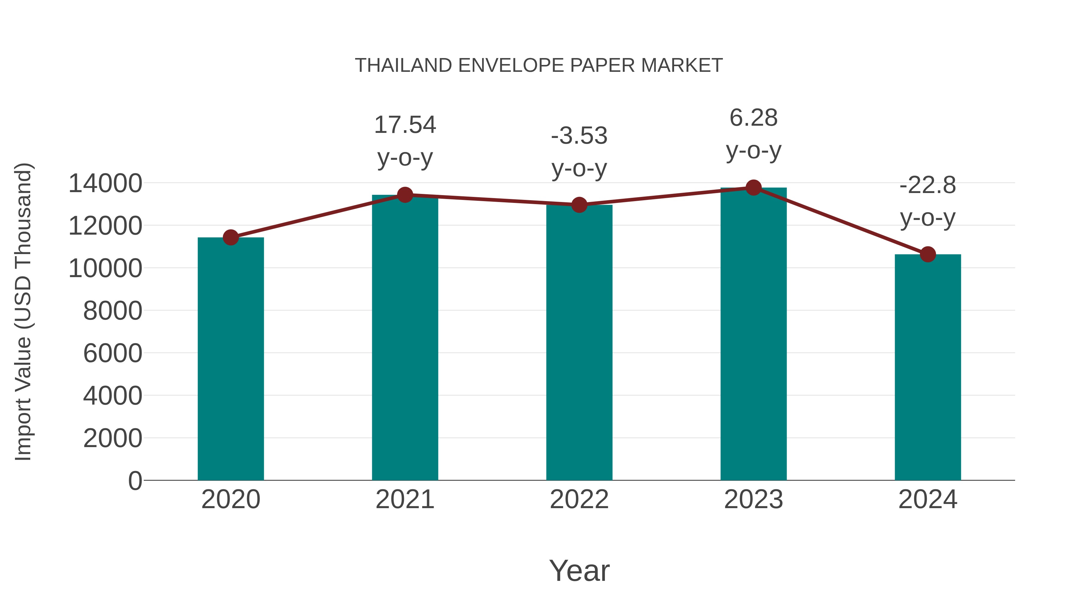 Thailand Envelope Paper Market: Import Trend Analysis