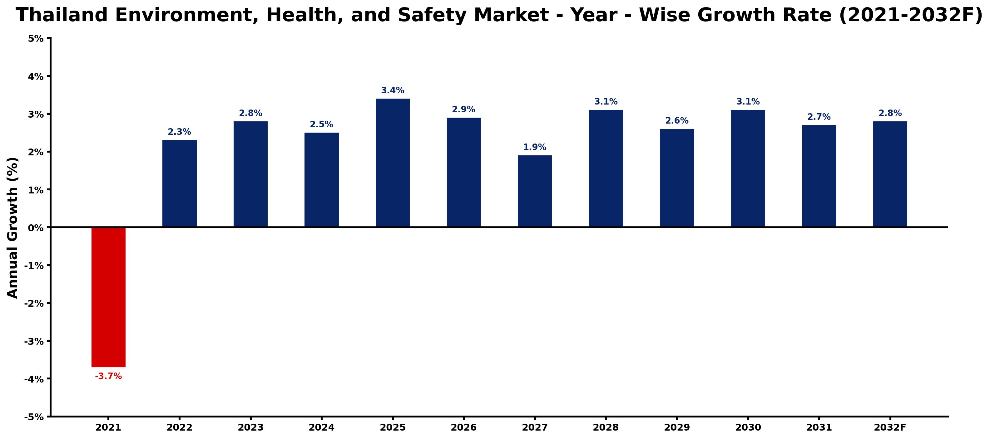 Thailand Environment, Health, and Safety Market Year-wise Growth Rate and Key Drivers