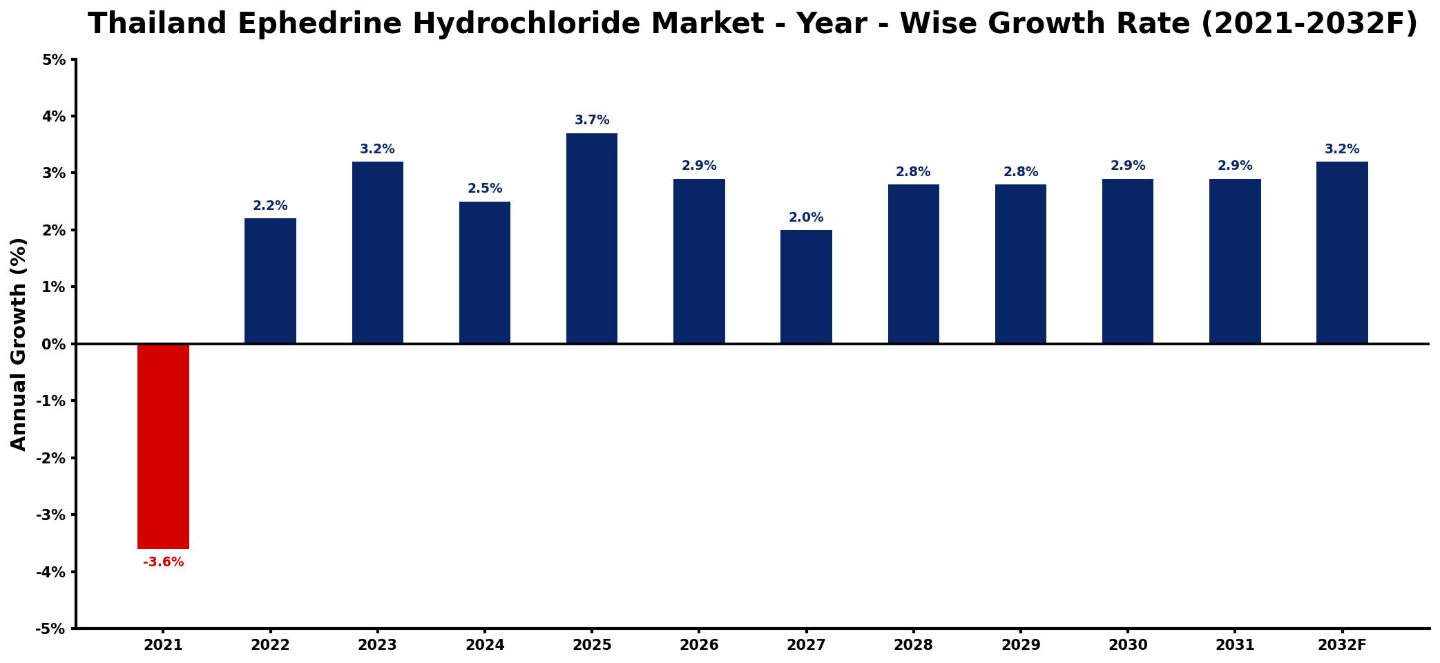 Thailand Ephedrine Hydrochloride Market Year-wise Growth Rate and Key Drivers