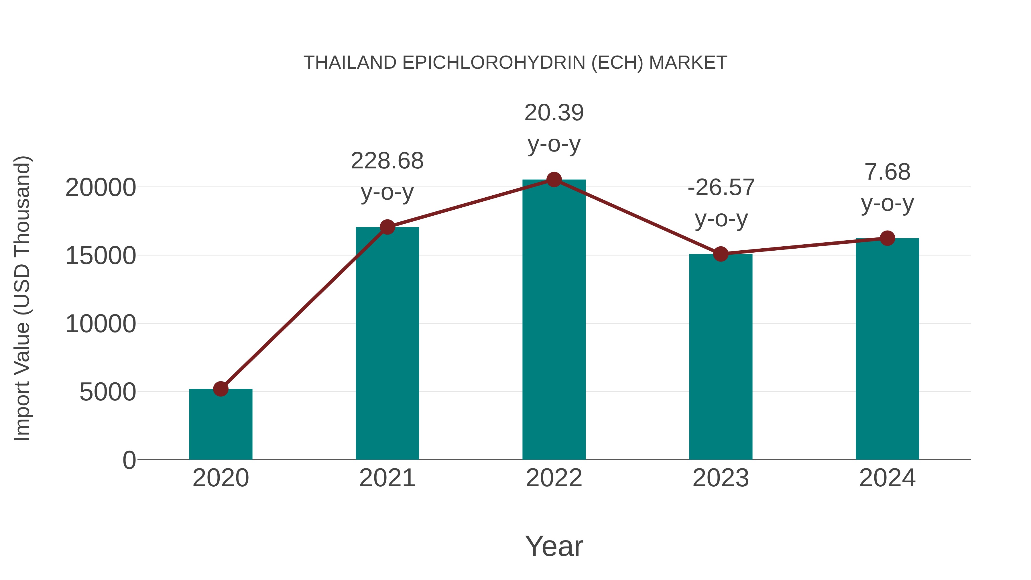  Thailand Epichlorohydrin (Ech) Market: Import Trend Analysis