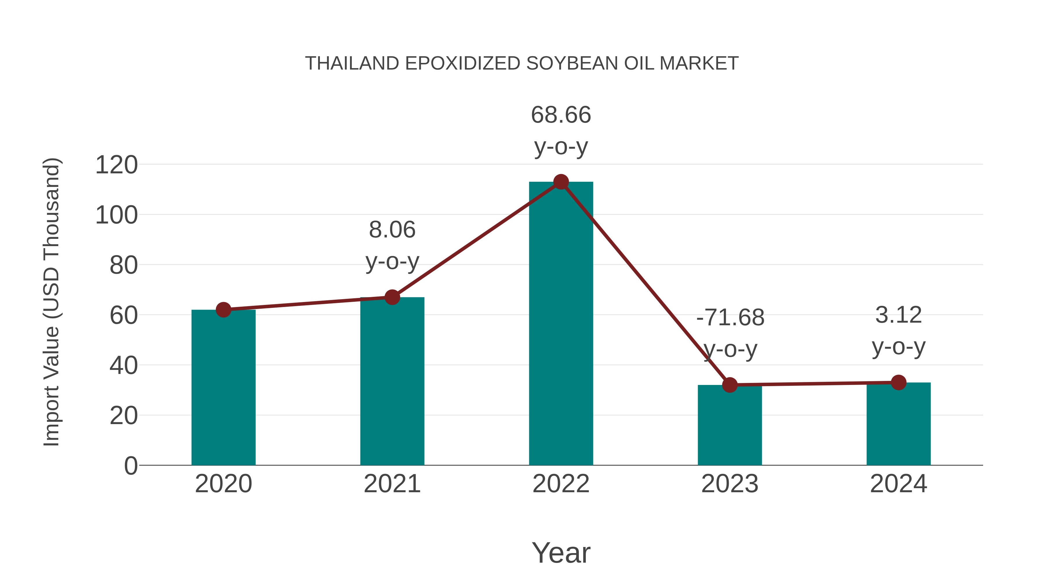 Thailand Epoxidized Soybean Oil Market: Import Trend Analysis