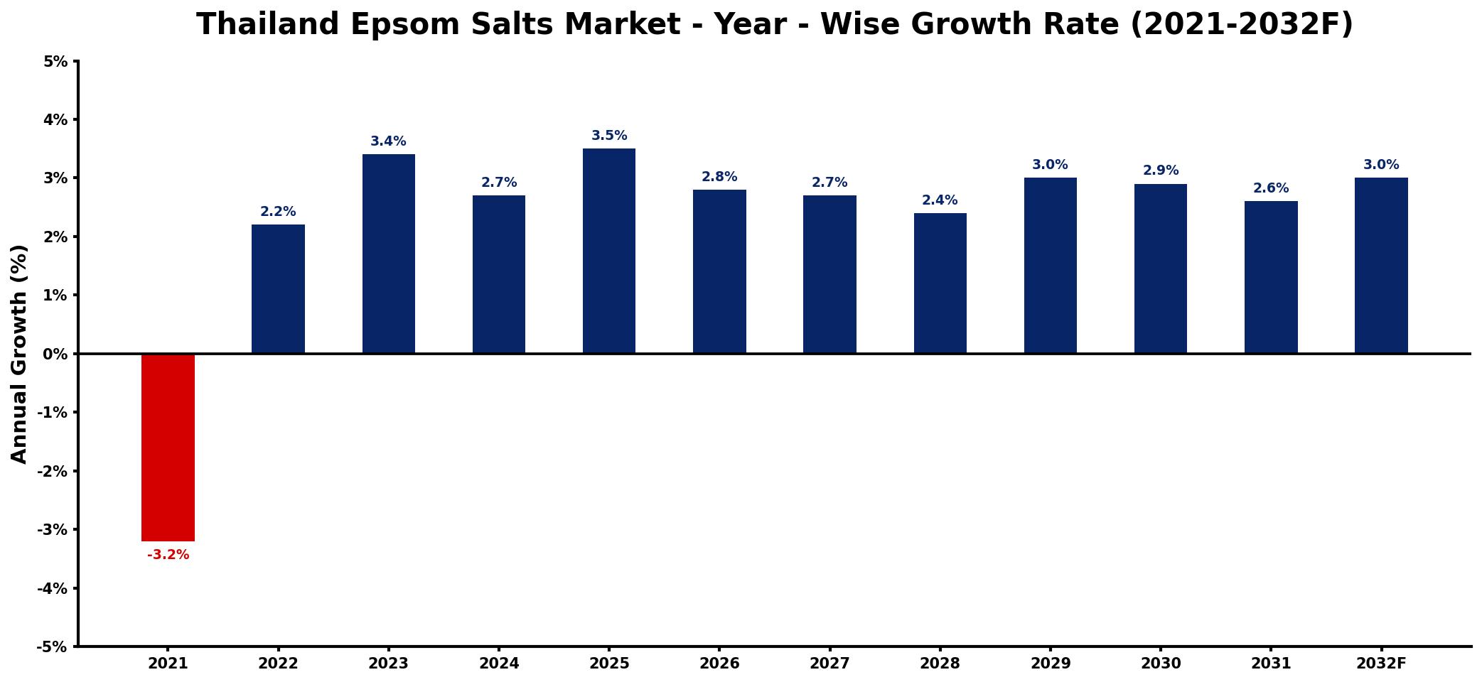 Thailand Epsom Salts Market Year-wise Growth Rate and Key Drivers