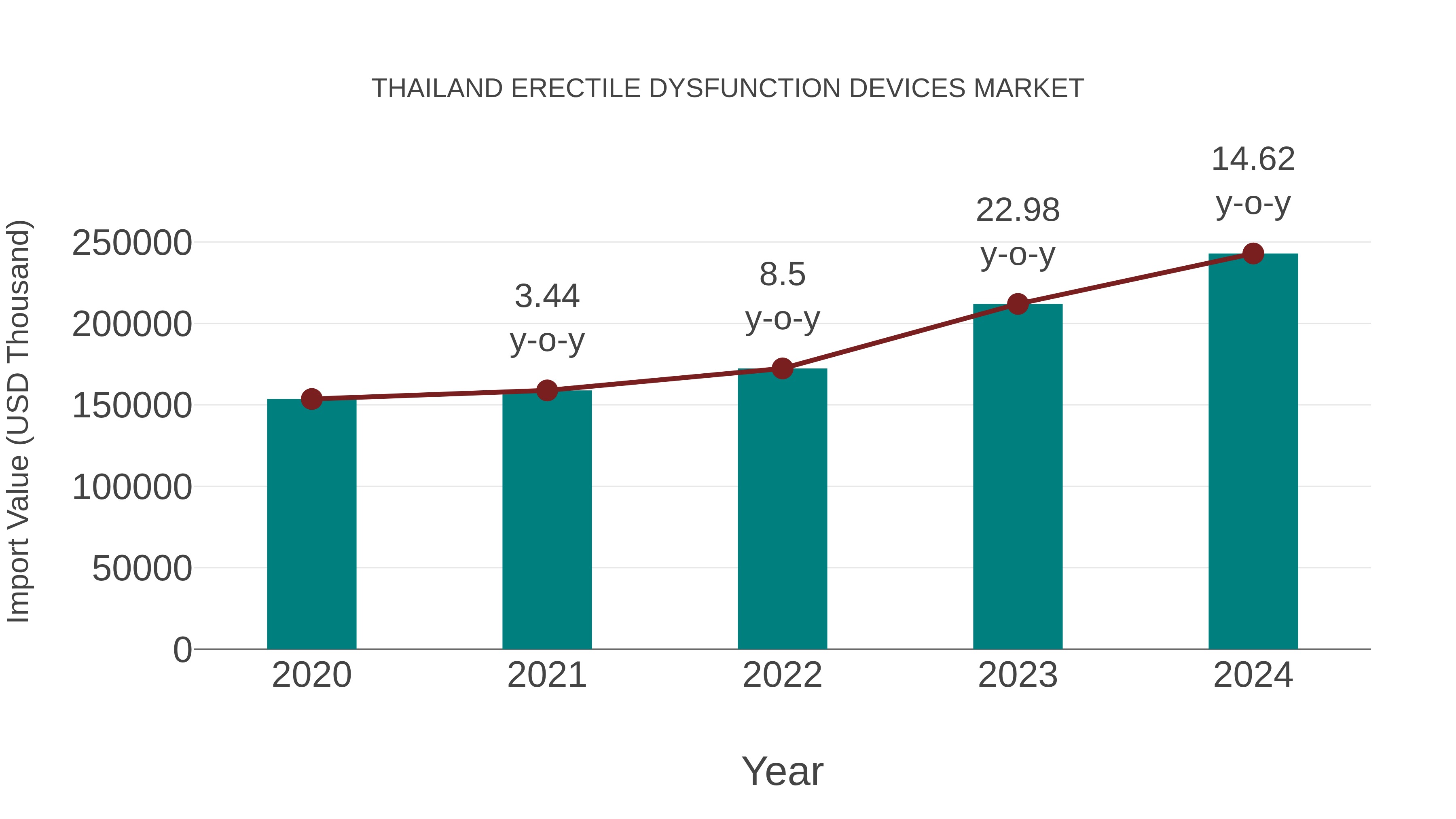  Thailand Erectile Dysfunction Devices Market: Import Trend Analysis