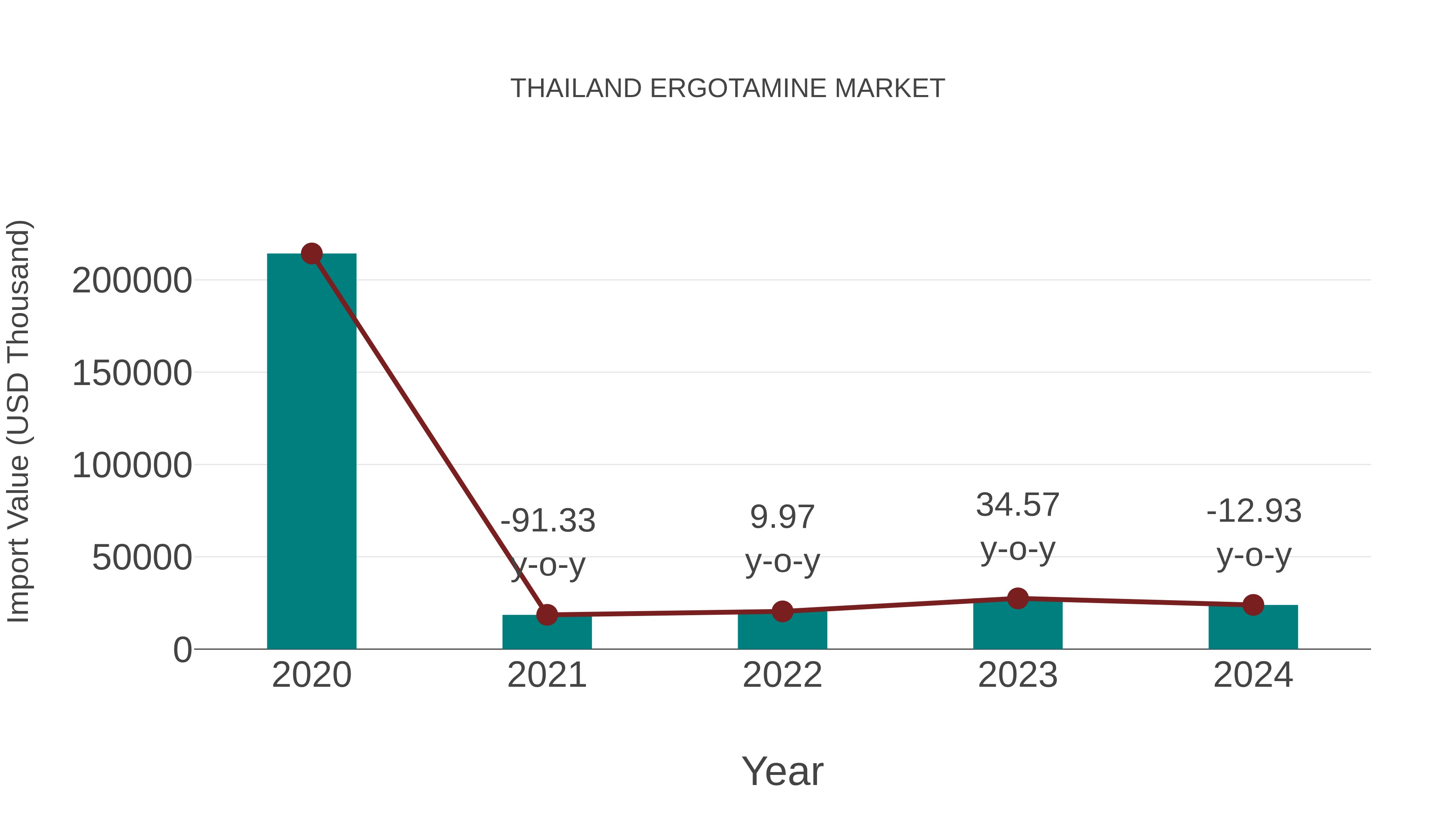  Thailand Ergotamine Market: Import Trend Analysis