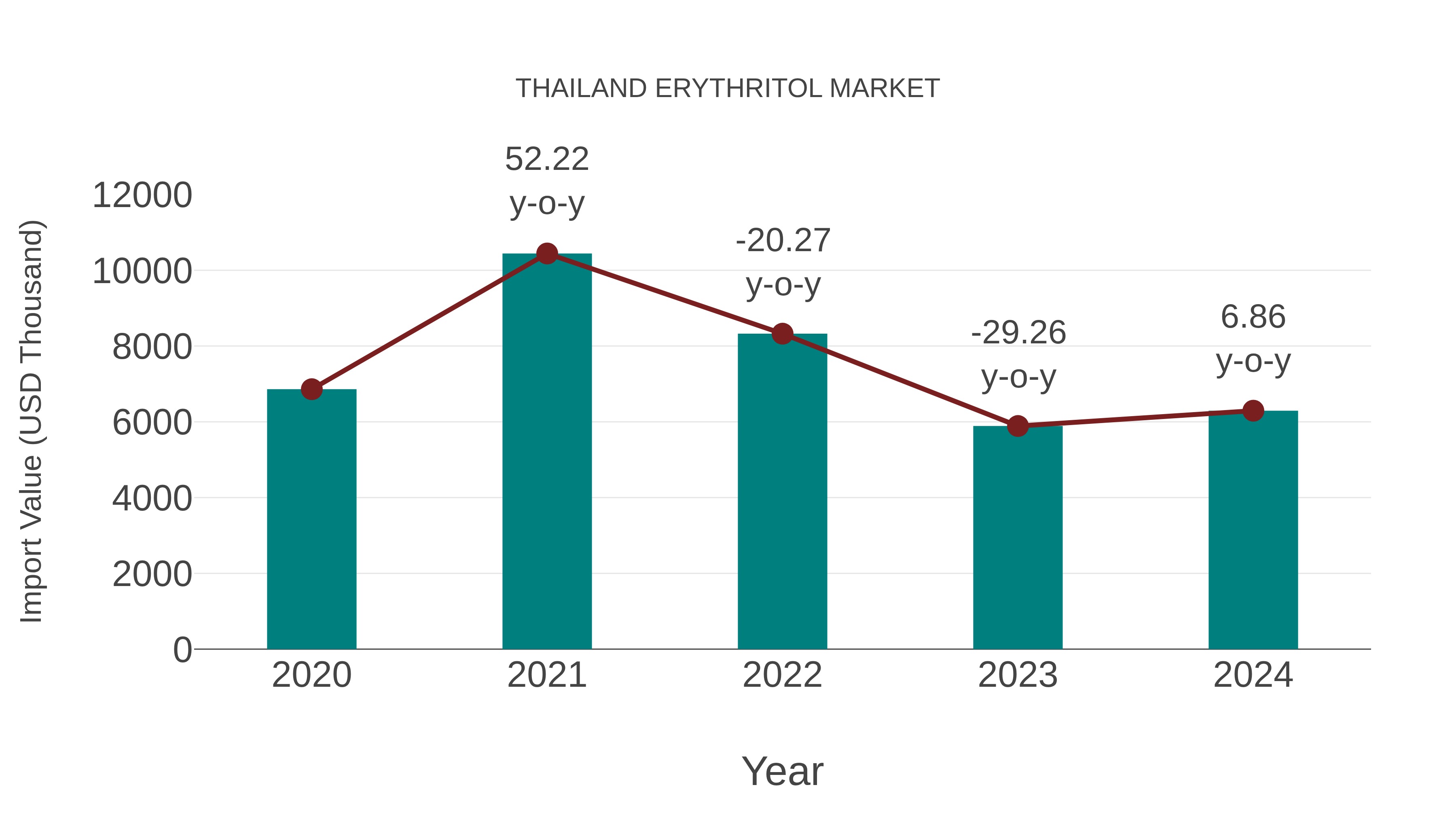  Thailand Erythritol Market: Import Trend Analysis