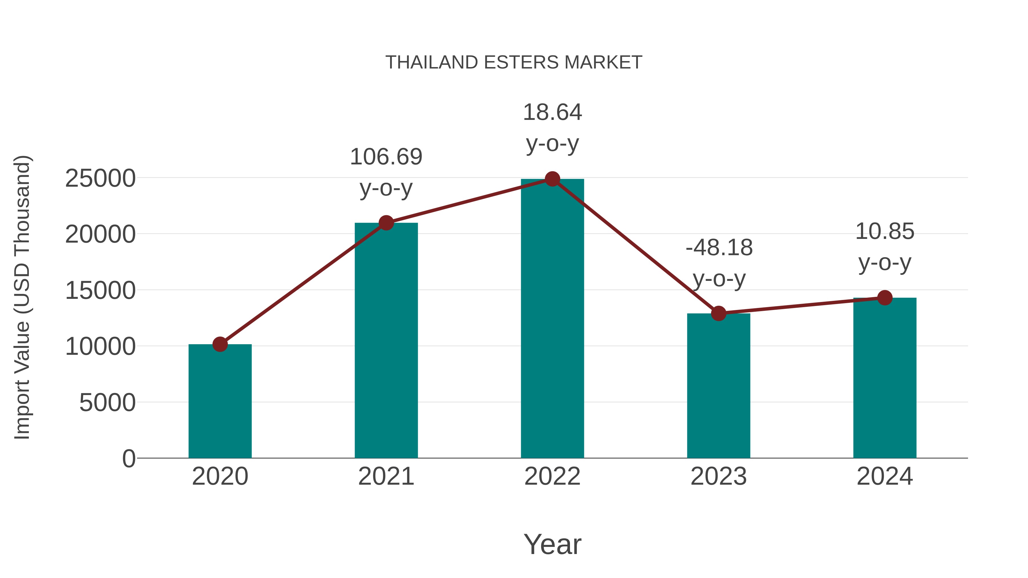  Thailand Esters Market: Import Trend Analysis