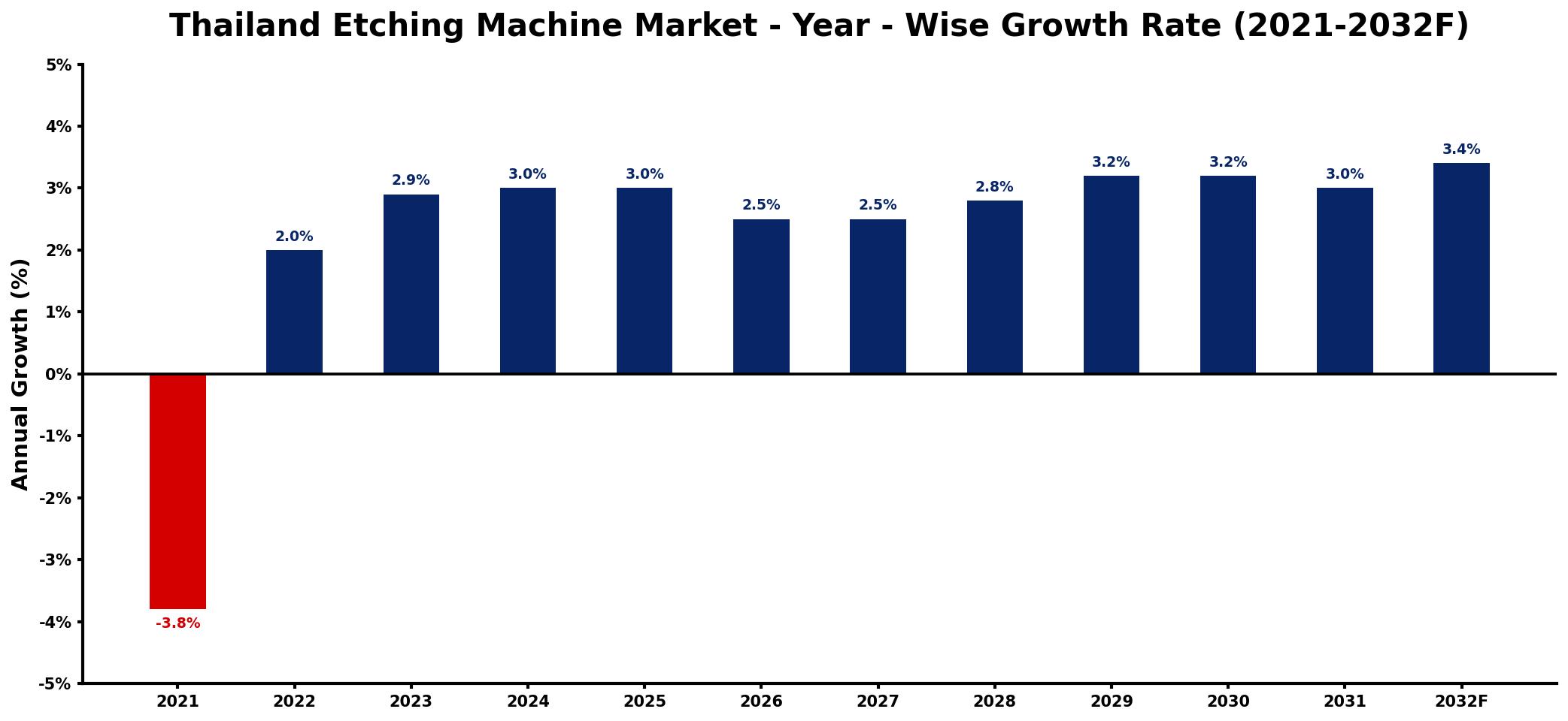 Thailand Etching Machine Market Year-wise Growth Rate and Key Drivers
