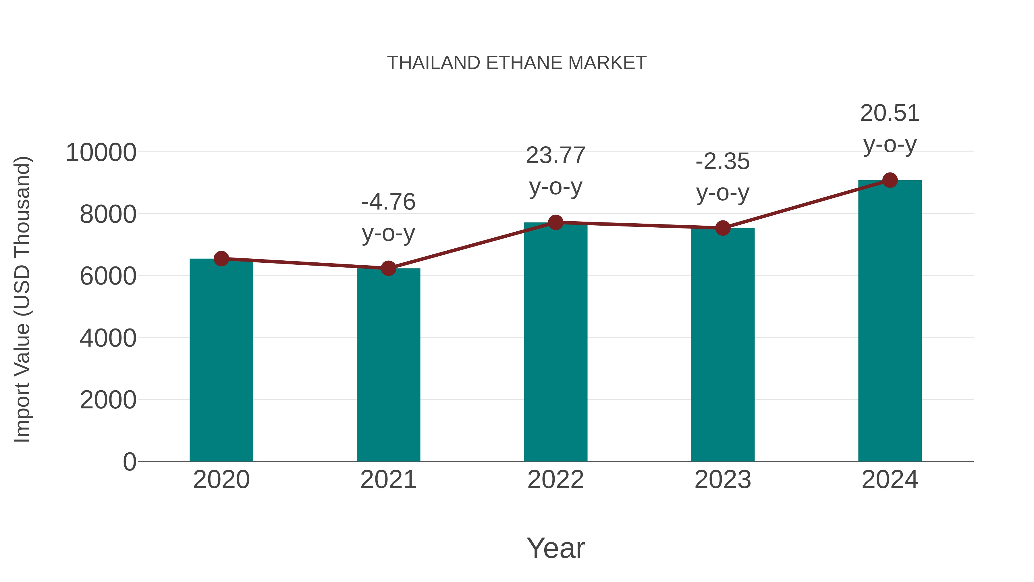  Thailand Ethane Market: Import Trend Analysis