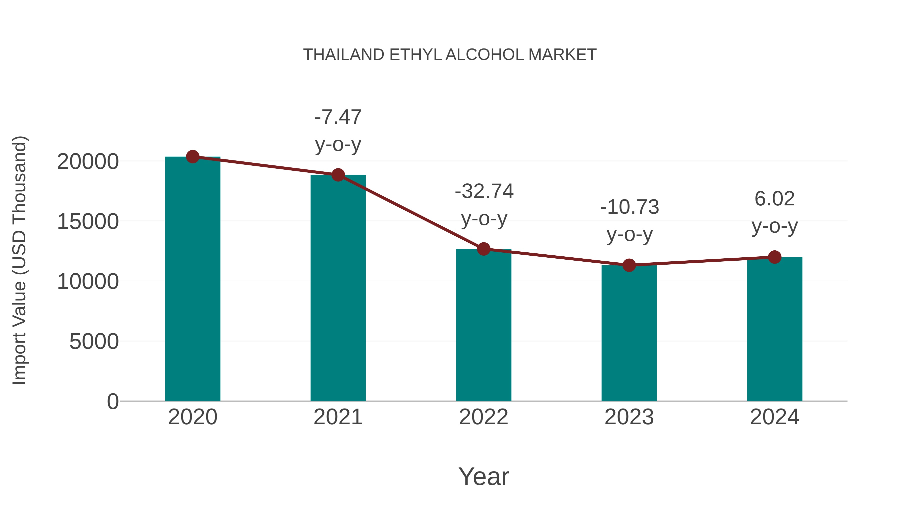  Thailand Ethyl Alcohol Market: Import Trend Analysis
