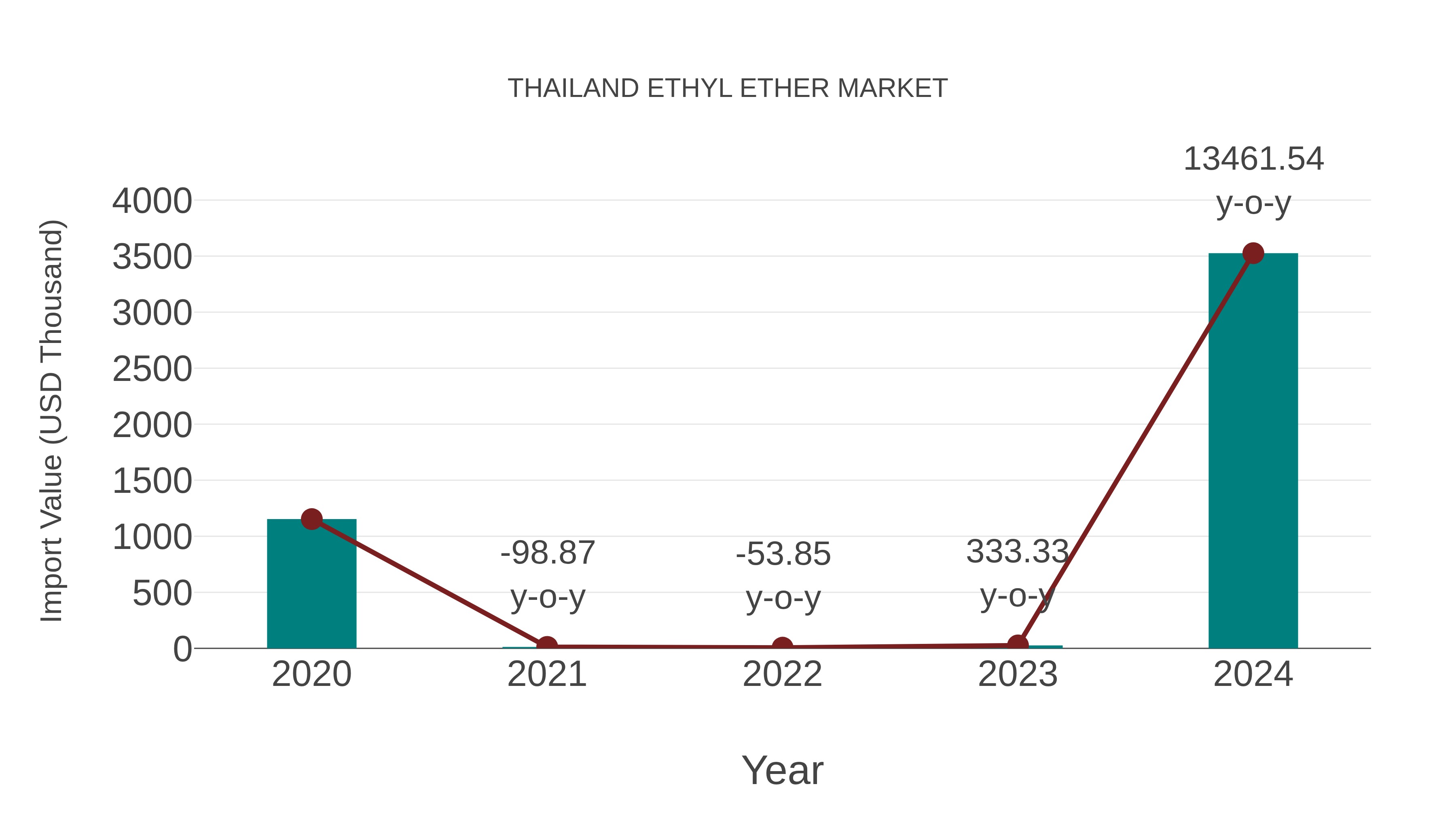  Thailand Ethyl Ether Market: Import Trend Analysis