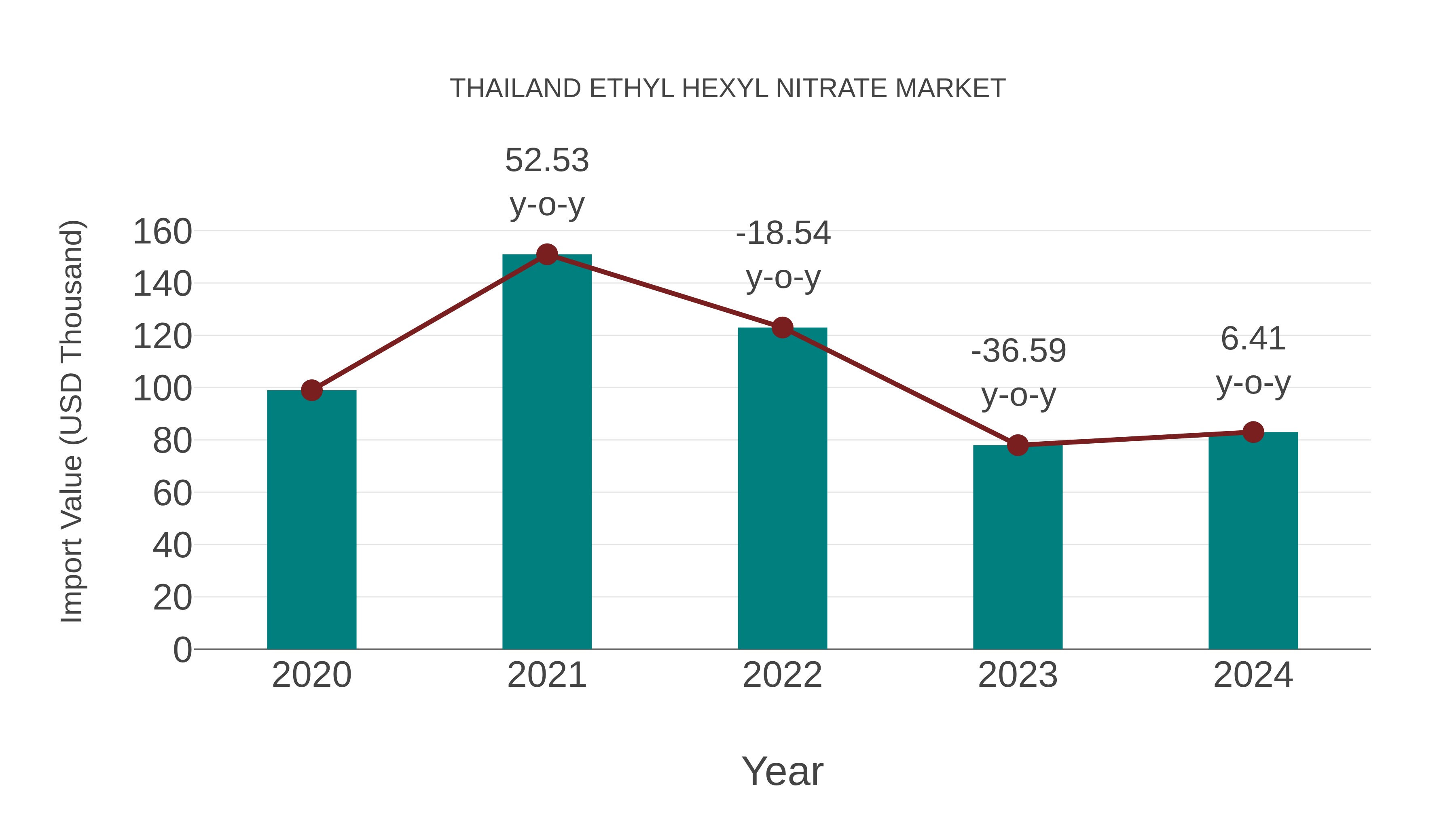  Thailand Ethyl Hexyl Nitrate Market: Import Trend Analysis