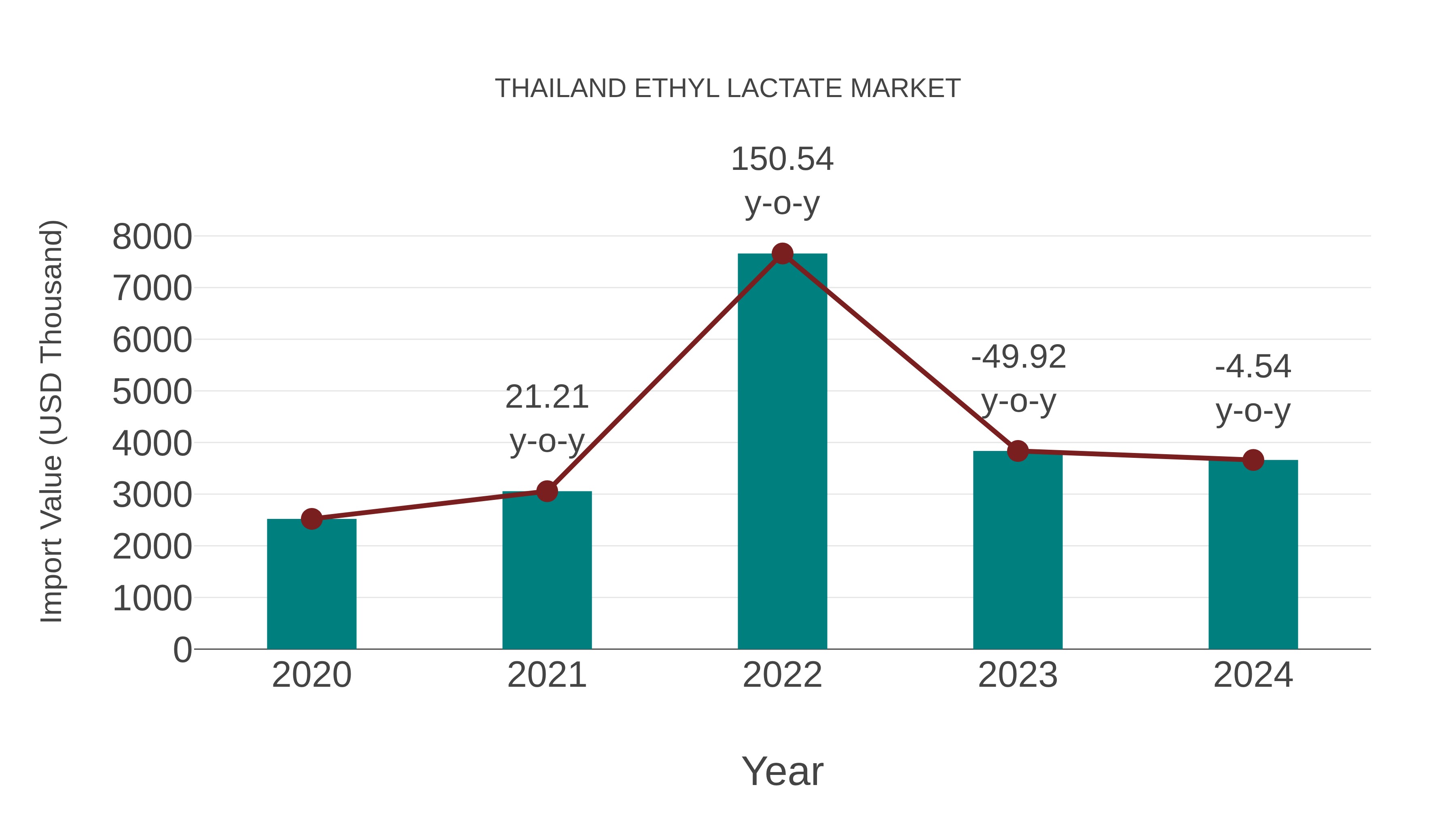  Thailand Ethyl Lactate Market: Import Trend Analysis