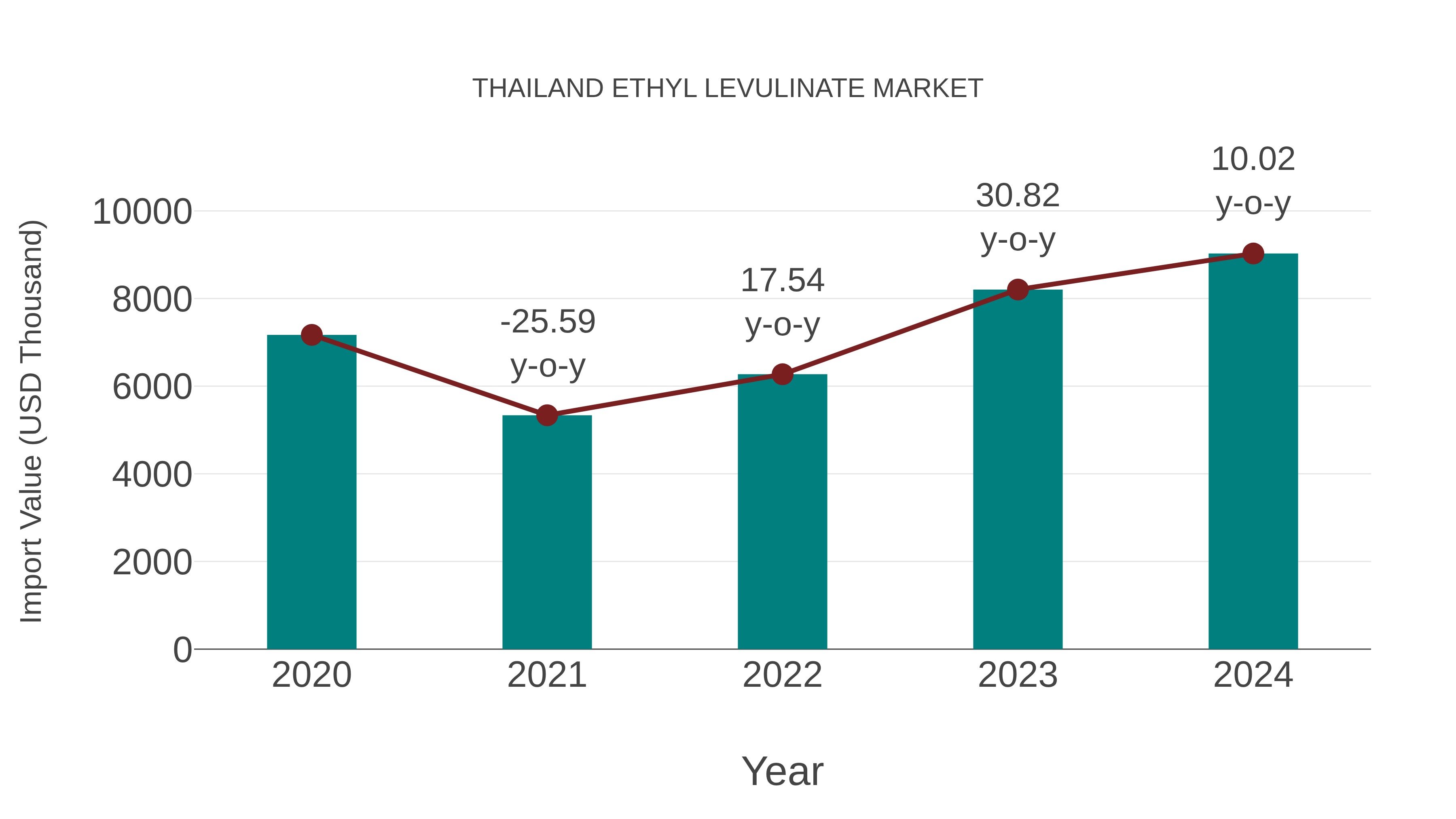 Thailand Ethyl Levulinate Market: Import Trend Analysis