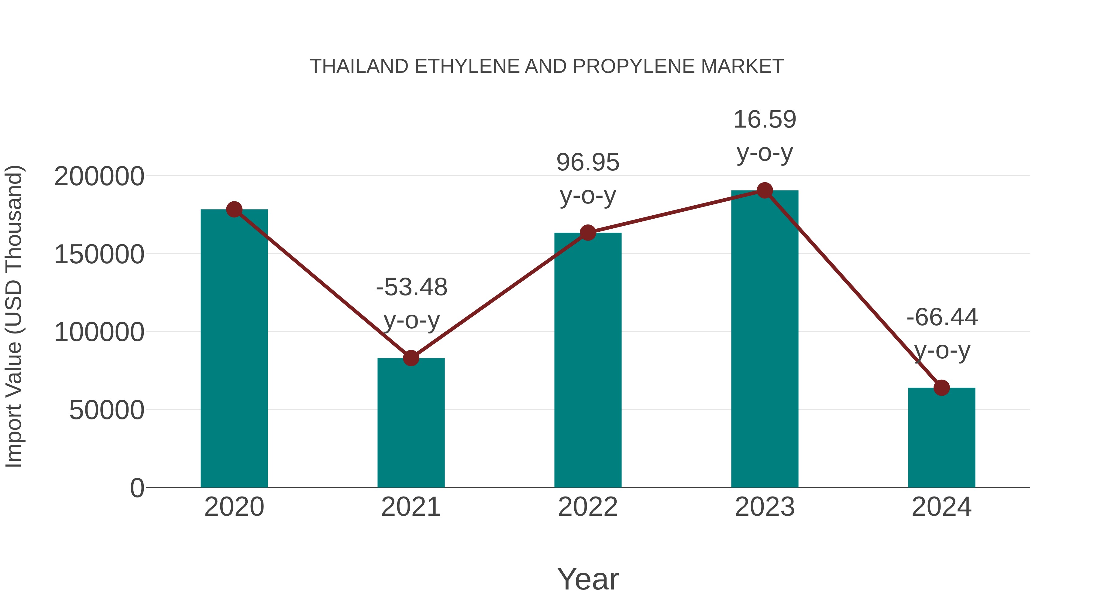  Thailand Ethylene and Propylene Market: Import Trend Analysis