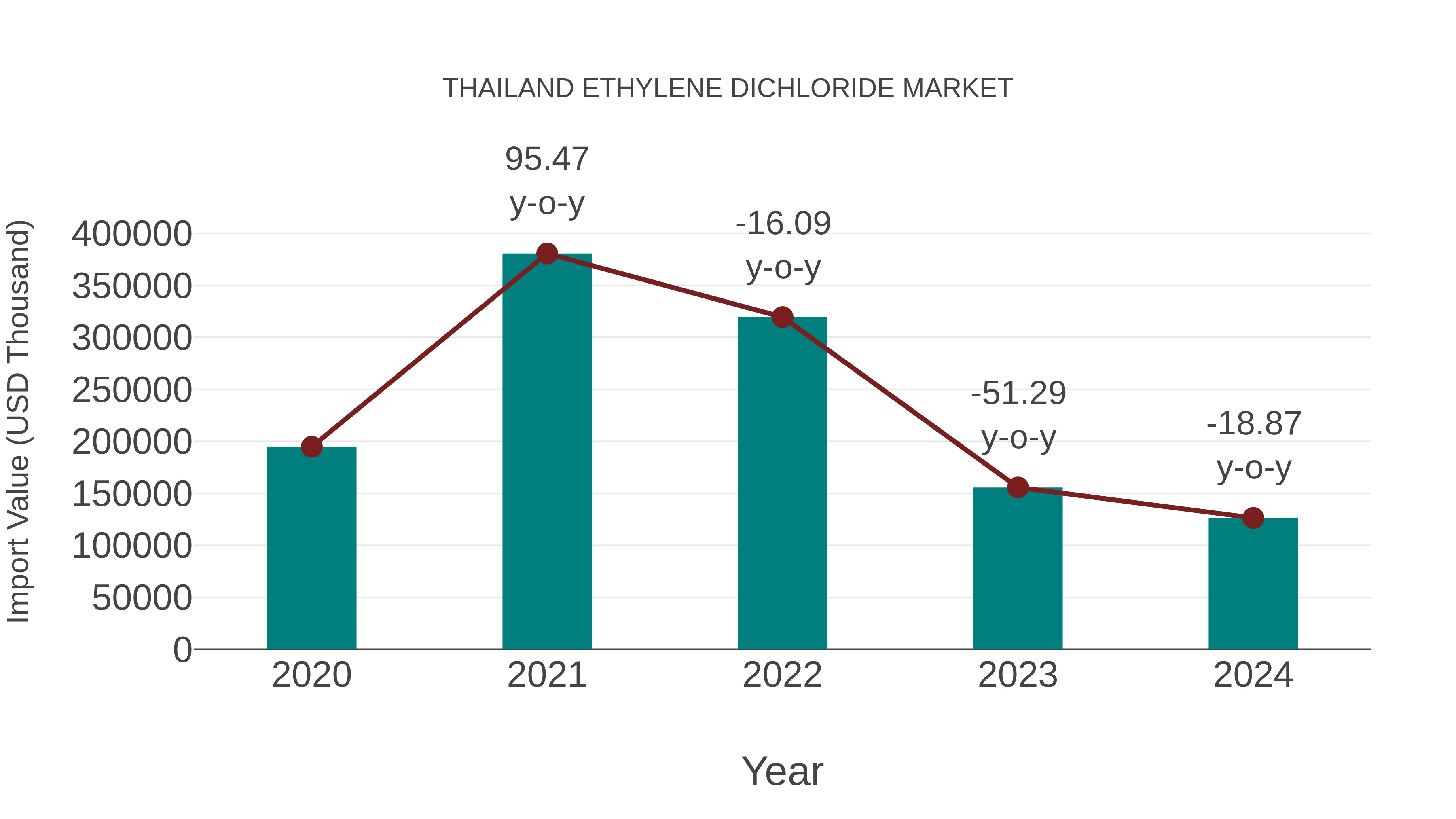  Thailand Ethylene Dichloride Market: Import Trend Analysis