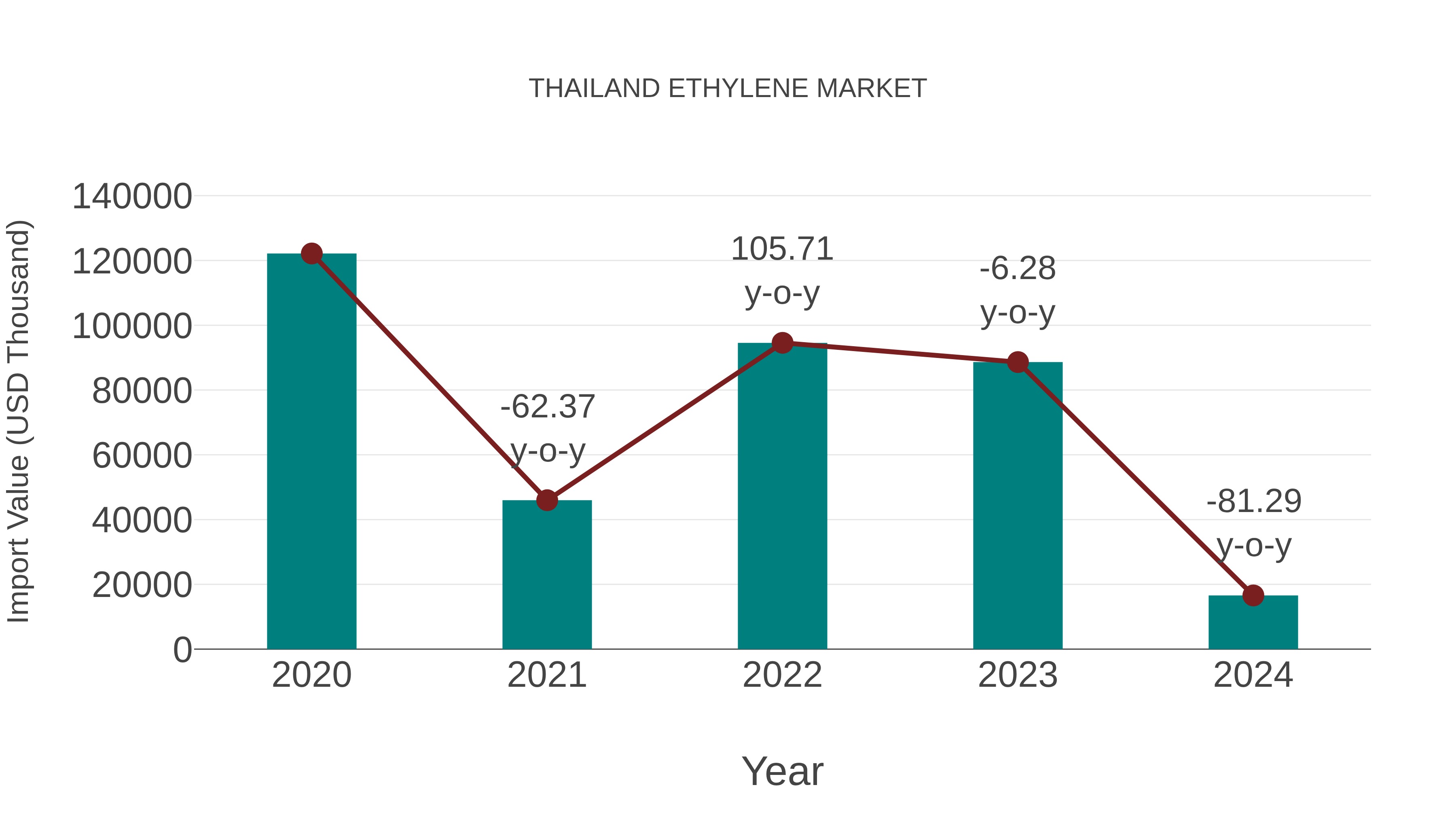  Thailand Ethylene Market: Import Trend Analysis