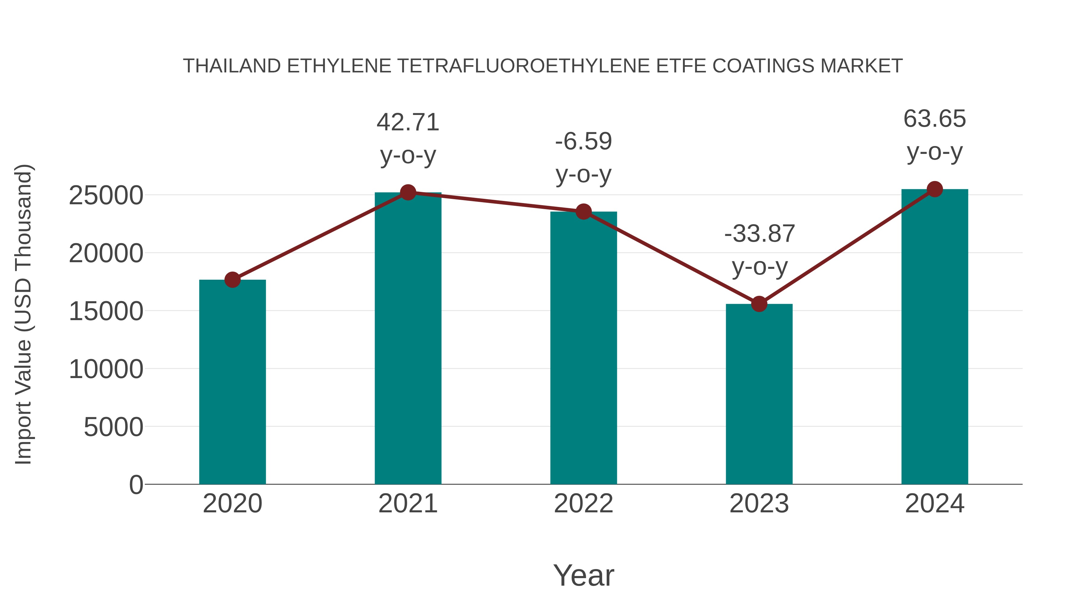  Thailand Ethylene Tetrafluoroethylene Etfe Coatings Market: Import Trend Analysis