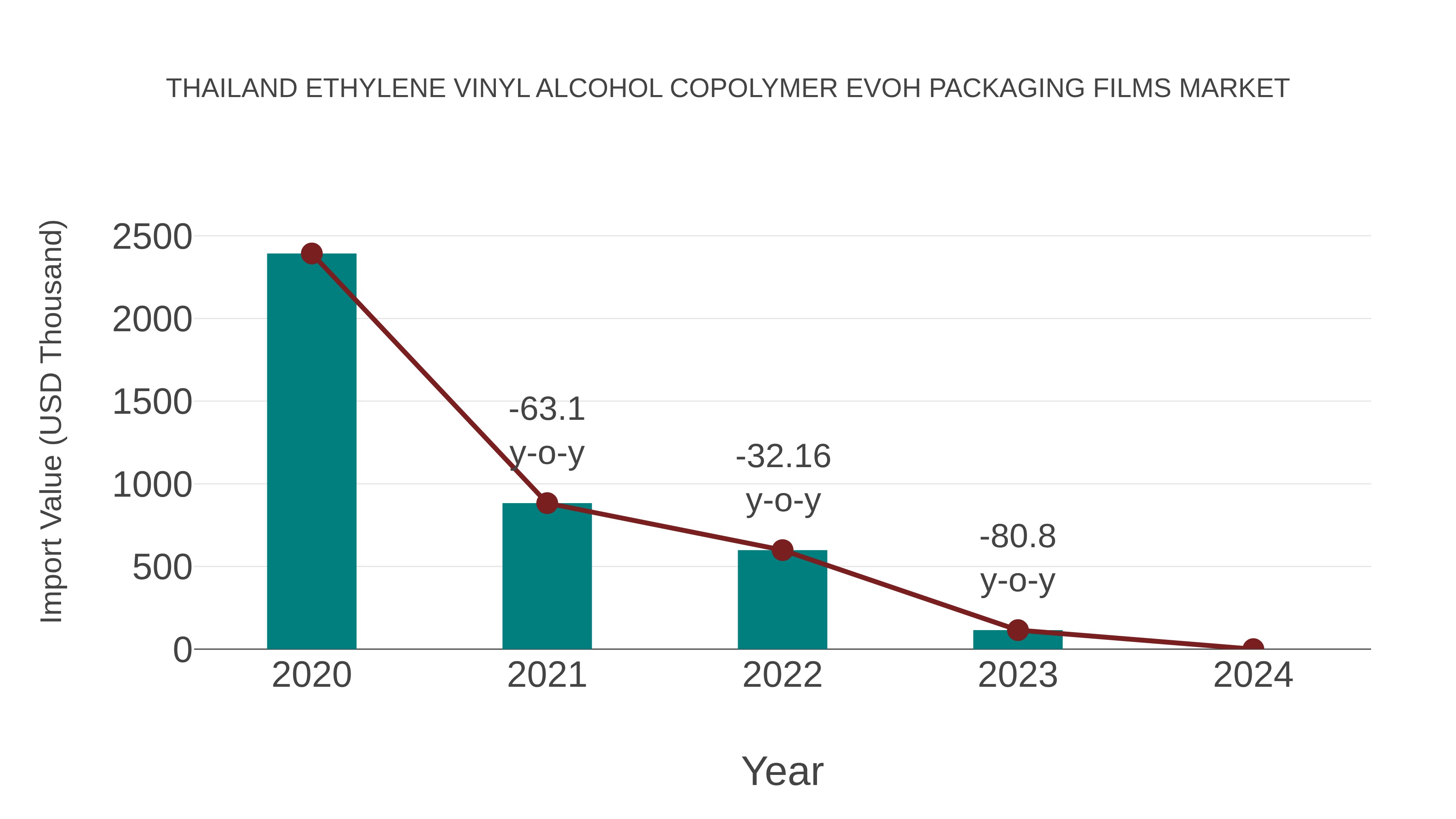 Thailand Ethylene Vinyl Alcohol Copolymer Evoh Packaging Films Market: Import Trend Analysis