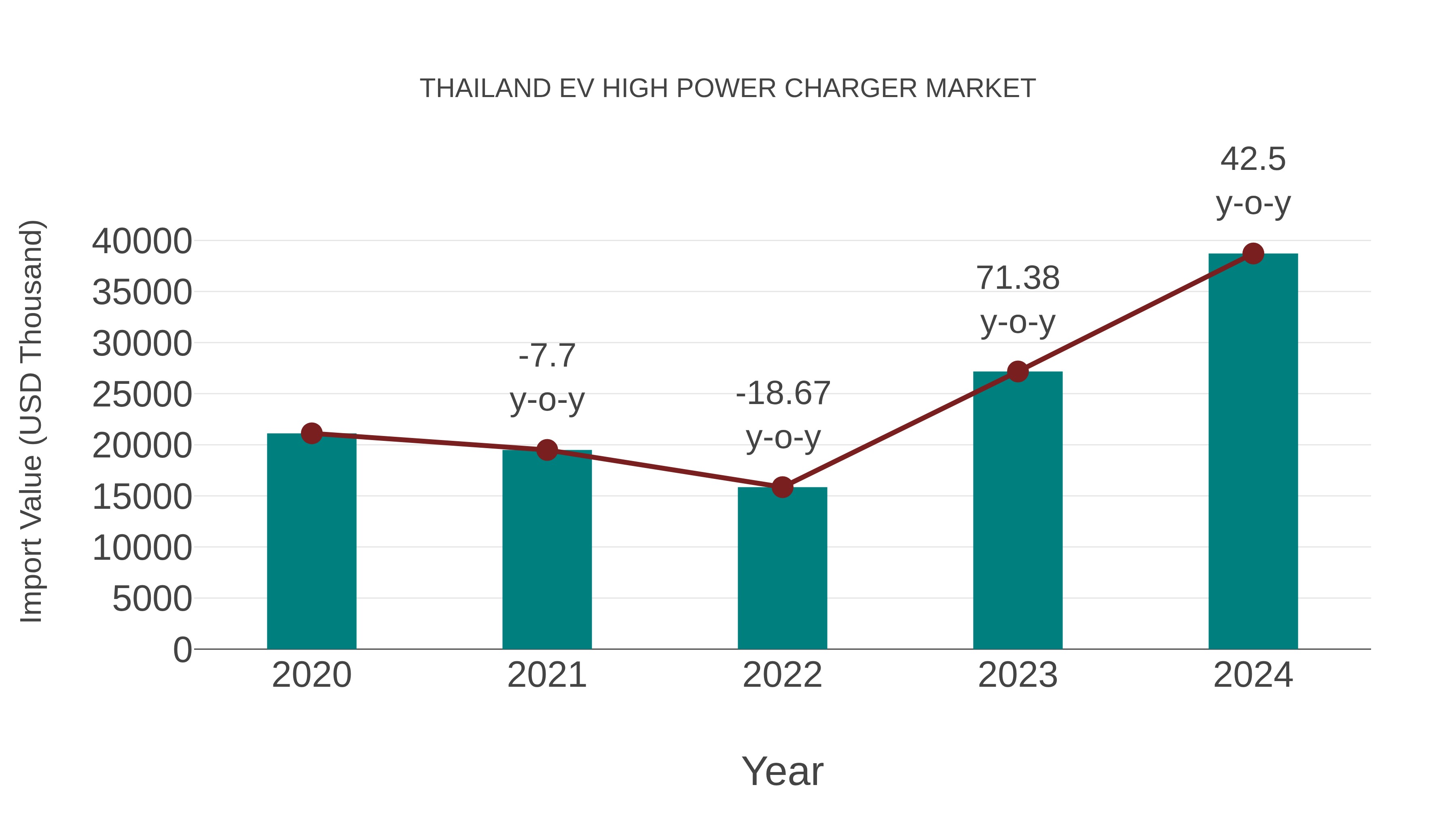  Thailand Ev High Power Charger Market: Import Trend Analysis