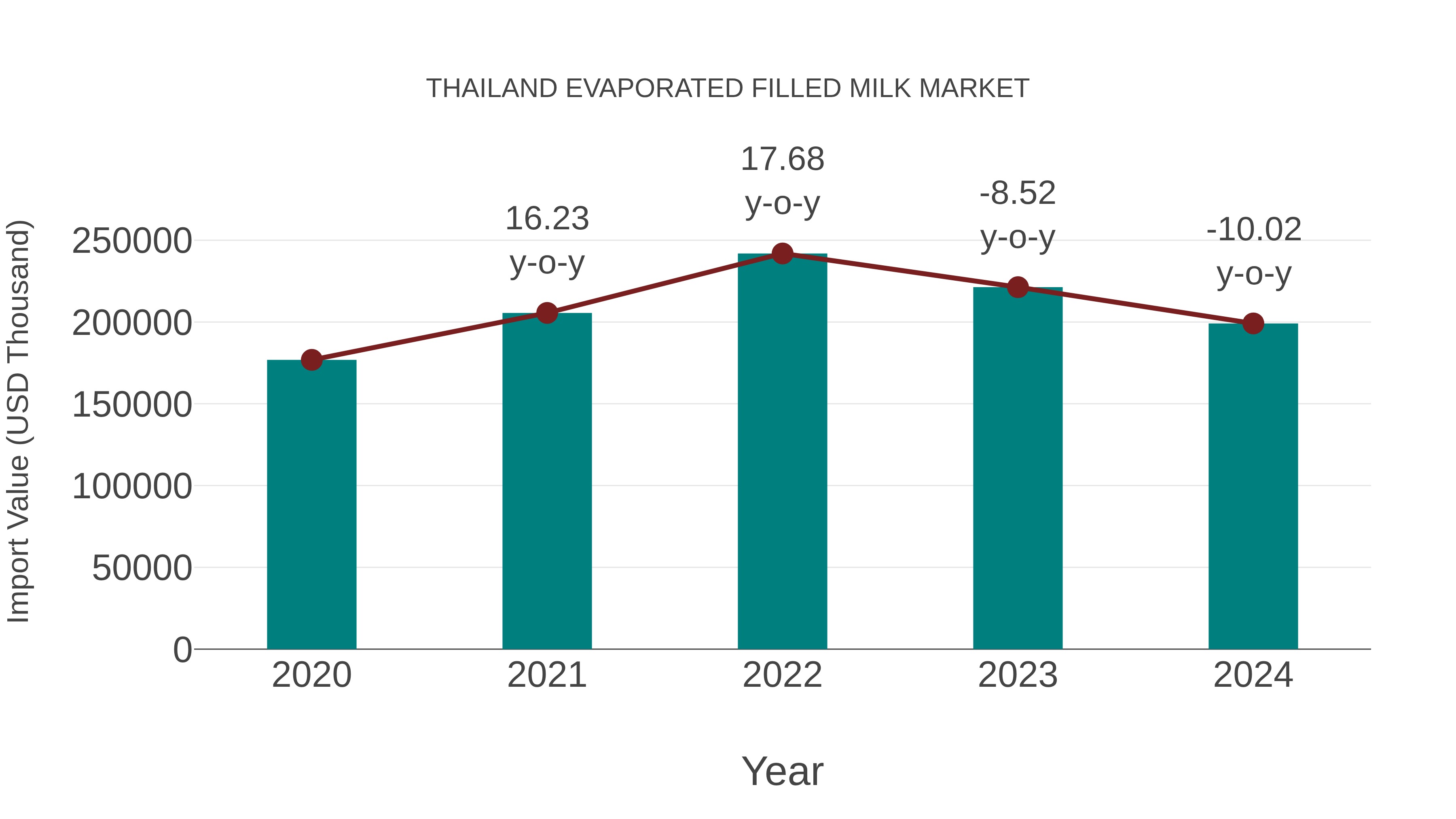  Thailand Evaporated Filled Milk Market: Import Trend Analysis