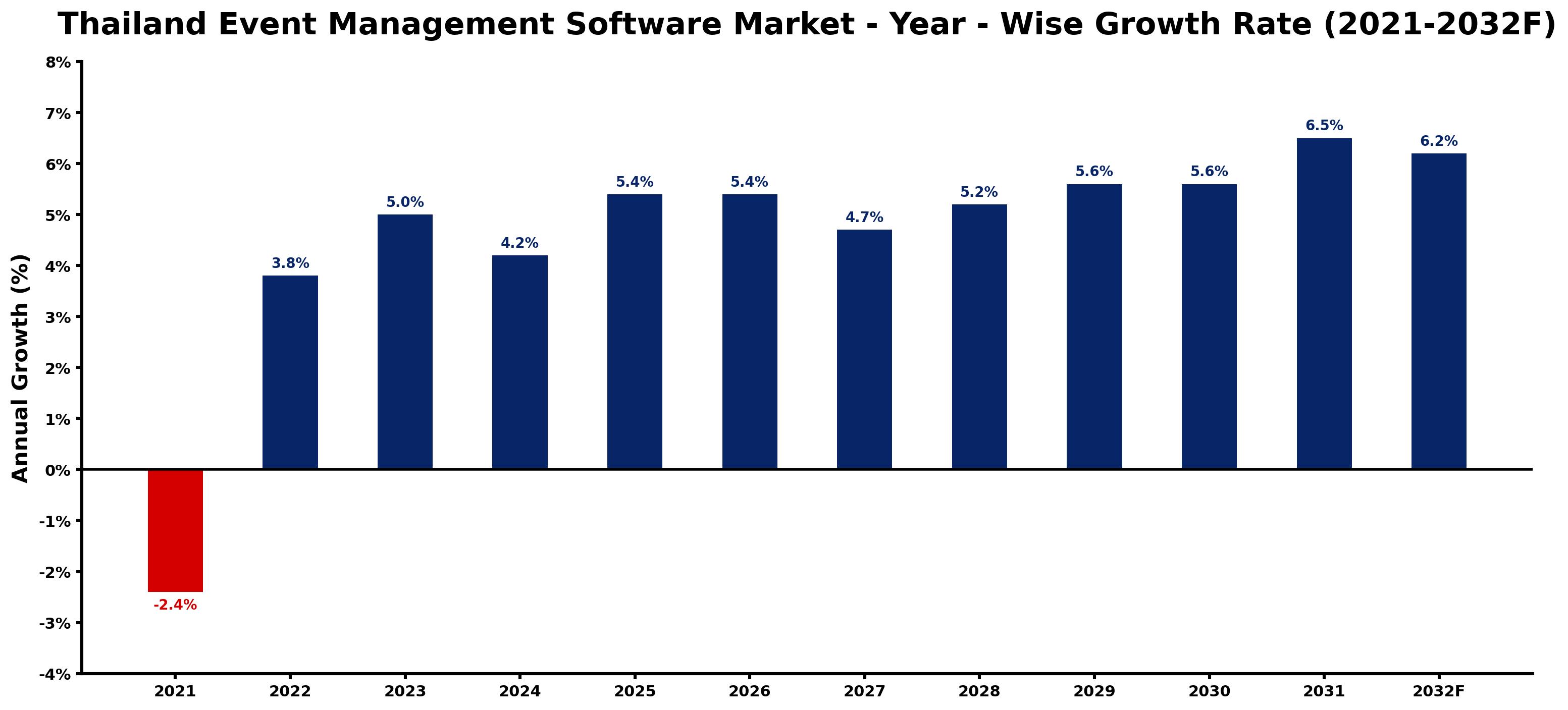 Thailand Event Management Software Market Year-wise Growth Rate and Key Drivers