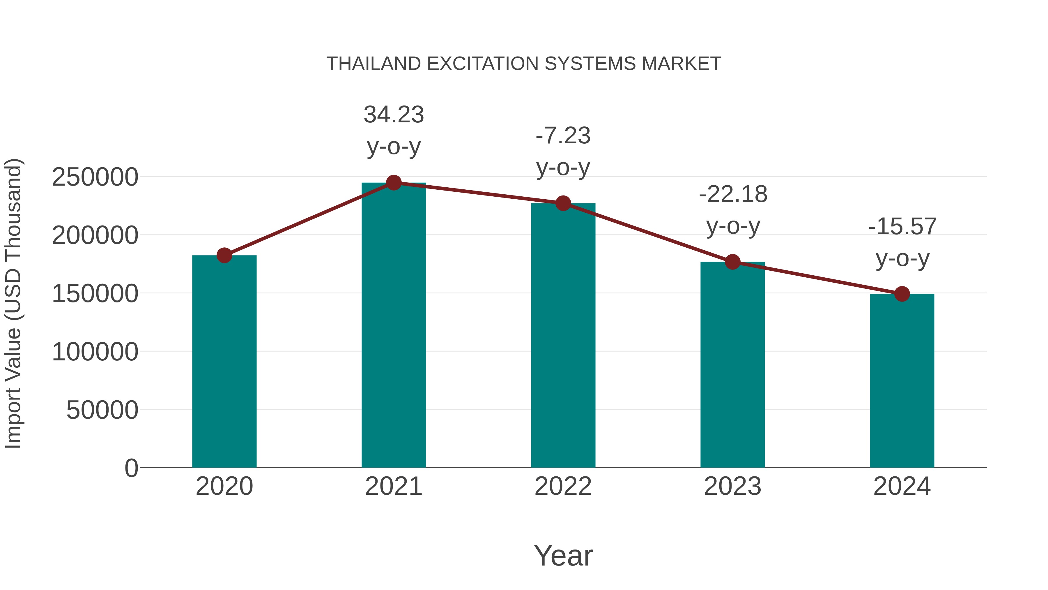  Thailand Excitation Systems Market: Import Trend Analysis