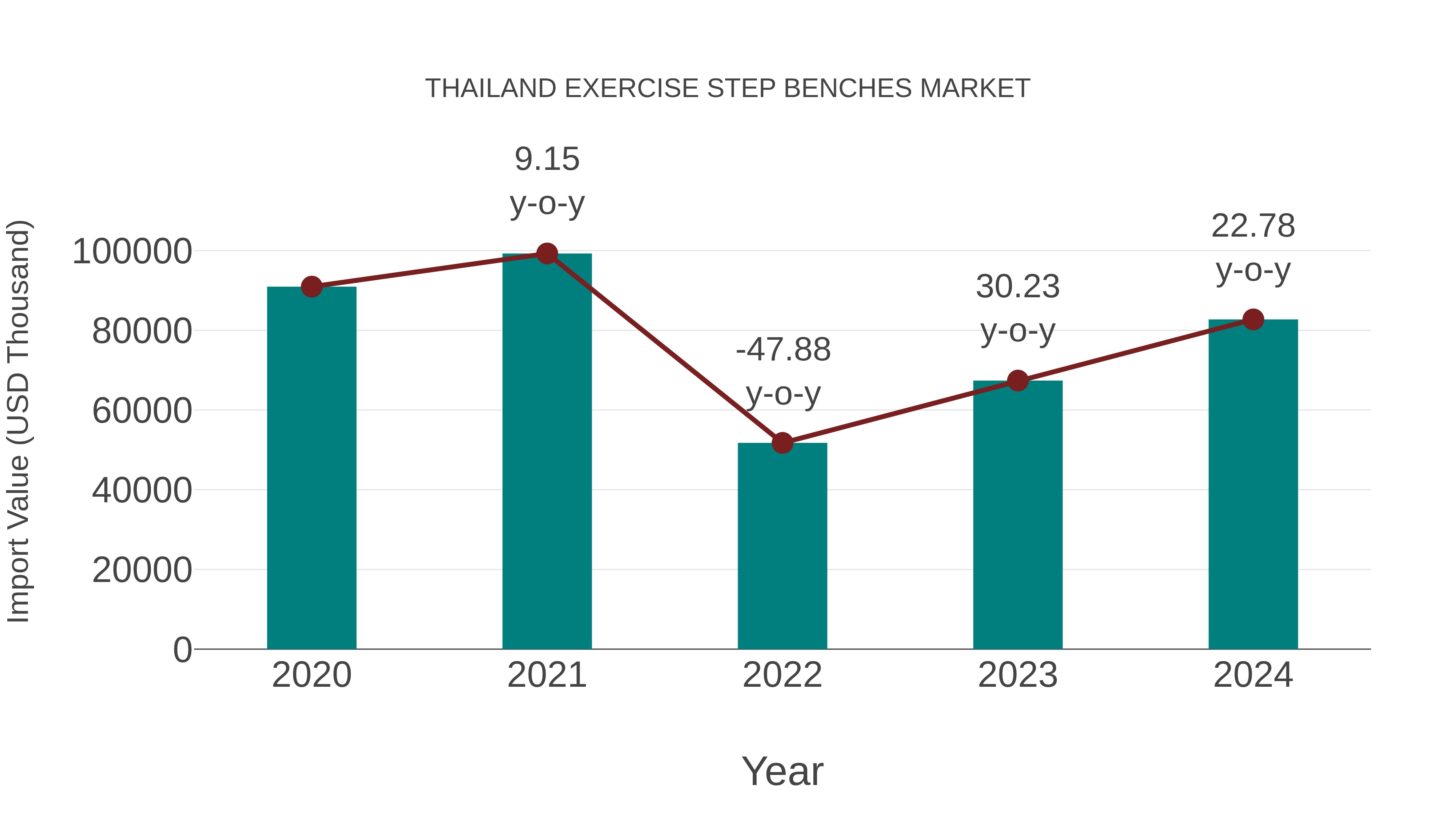  Thailand Exercise Step Benches Market: Import Trend Analysis