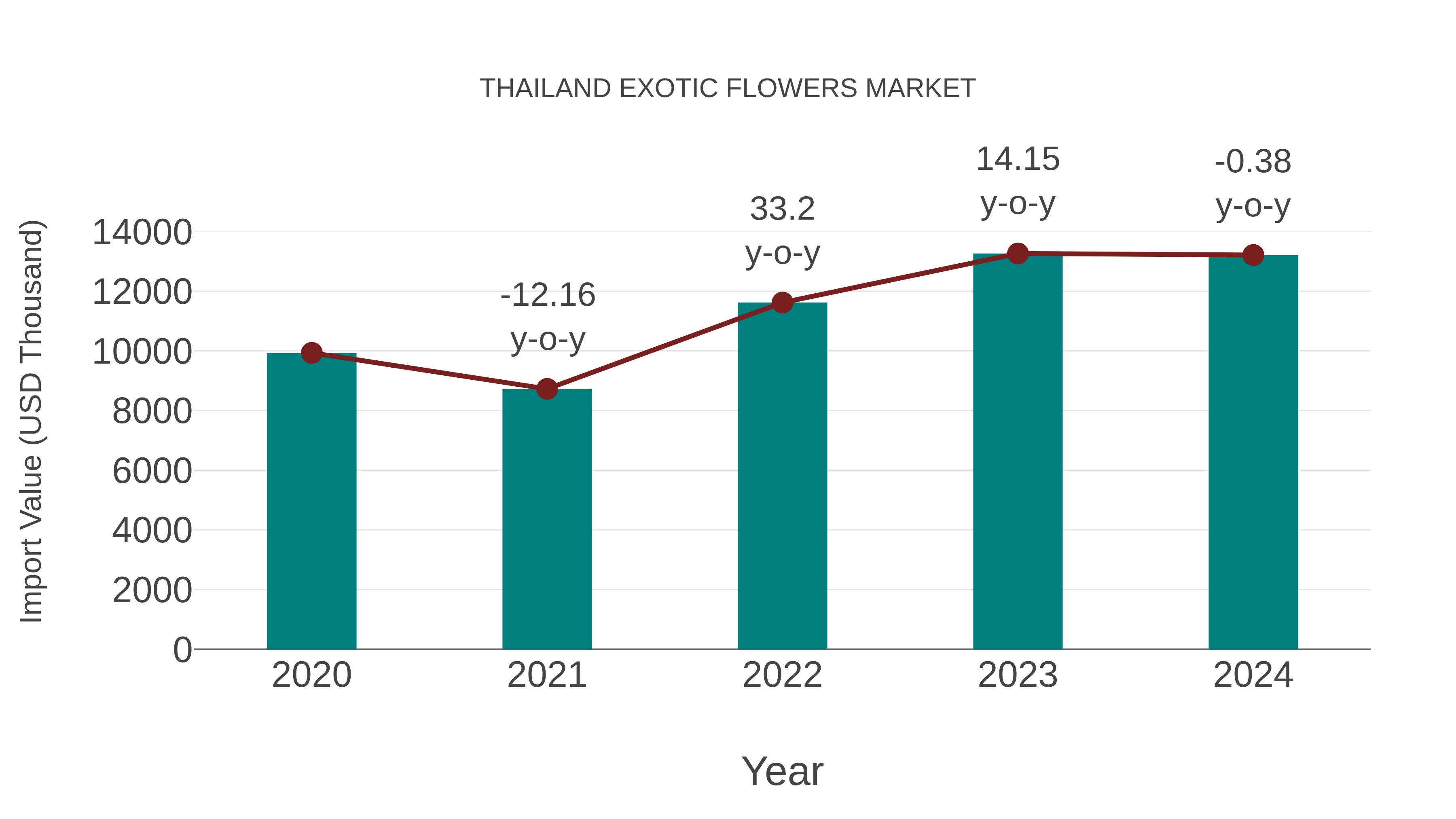 Thailand Exotic Flowers Market: Import Trend Analysis