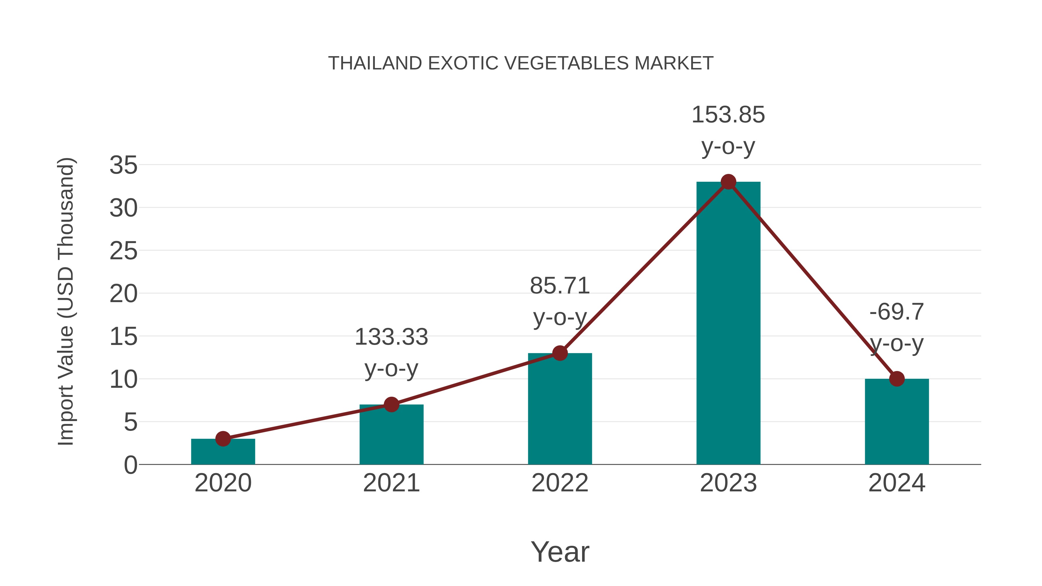  Thailand Exotic Vegetables Market: Import Trend Analysis