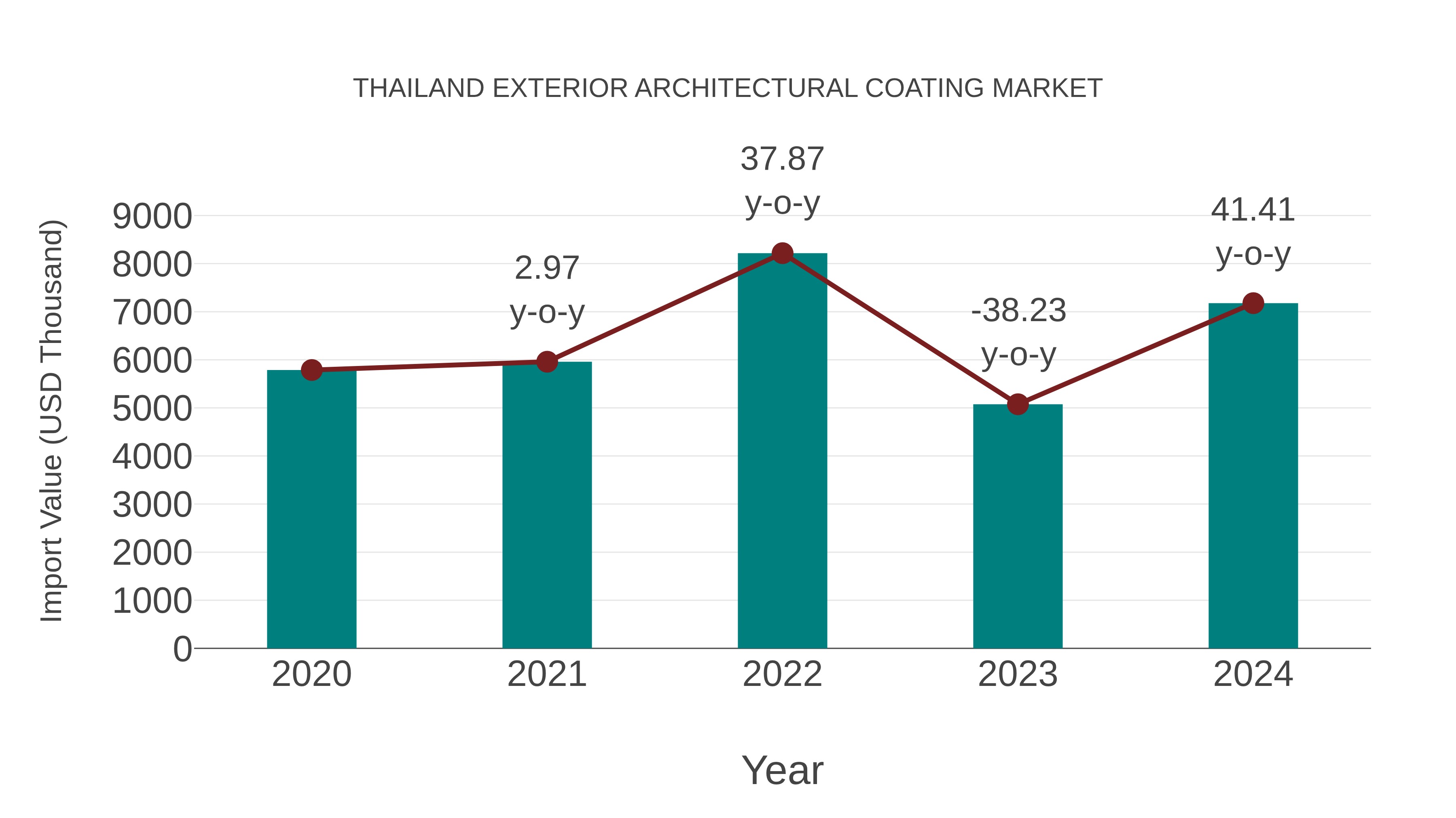  Thailand Exterior Architectural Coating Market: Import Trend Analysis