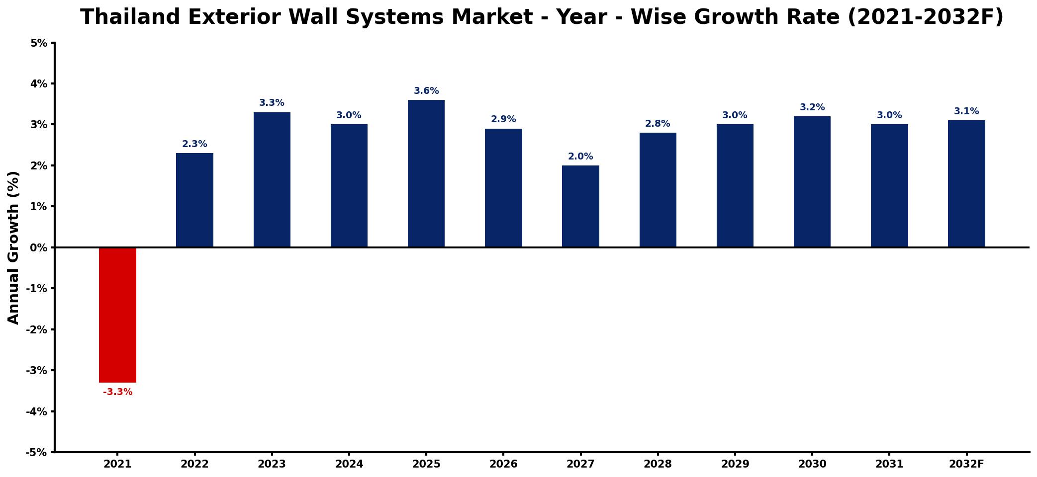 Thailand Exterior Wall Systems Market Year-wise Growth Rate and Key Drivers