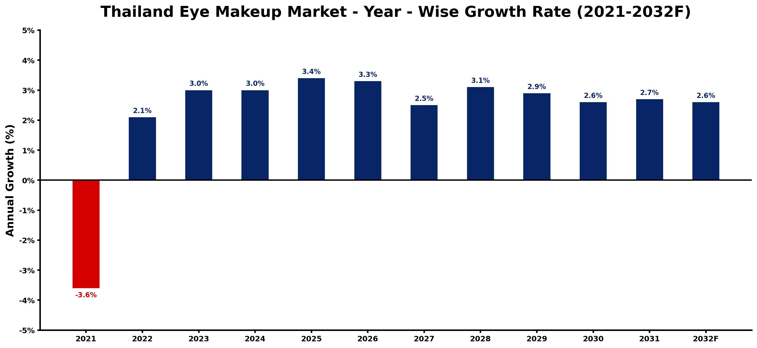 Thailand Eye Makeup Market Year-wise Growth Rate and Key Drivers