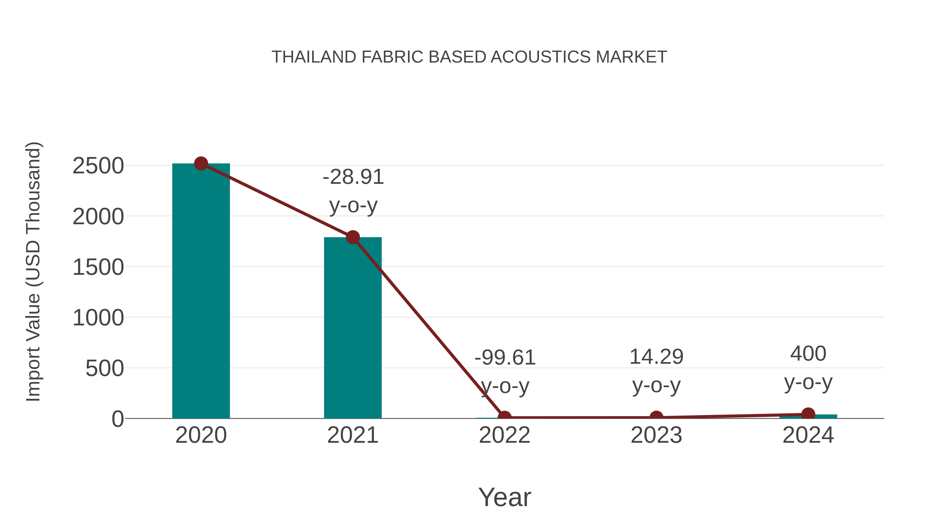  Thailand Fabric Based Acoustics Market: Import Trend Analysis