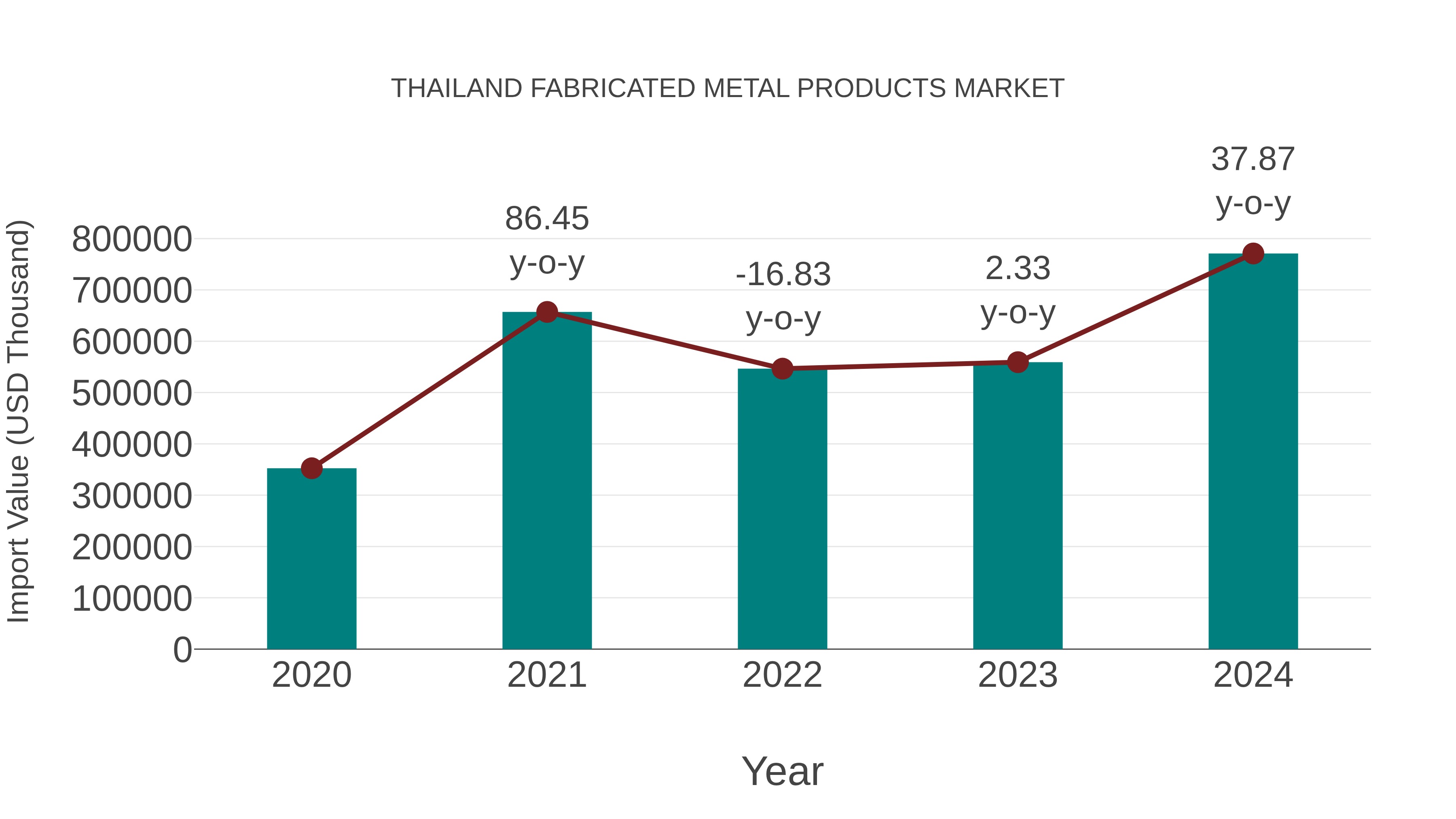 Thailand Fabricated Metal Products Market: Import Trend Analysis