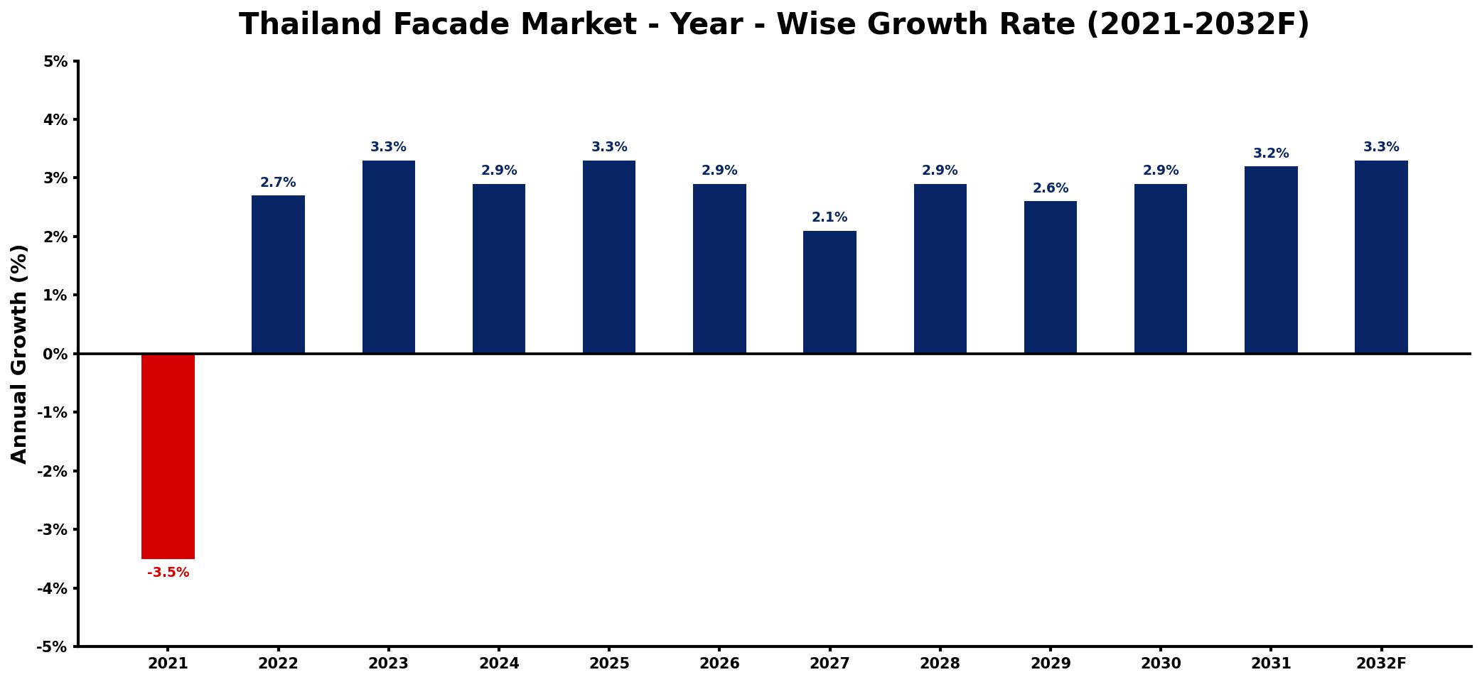 Thailand Facade Market Year-wise Growth Rate and Key Drivers