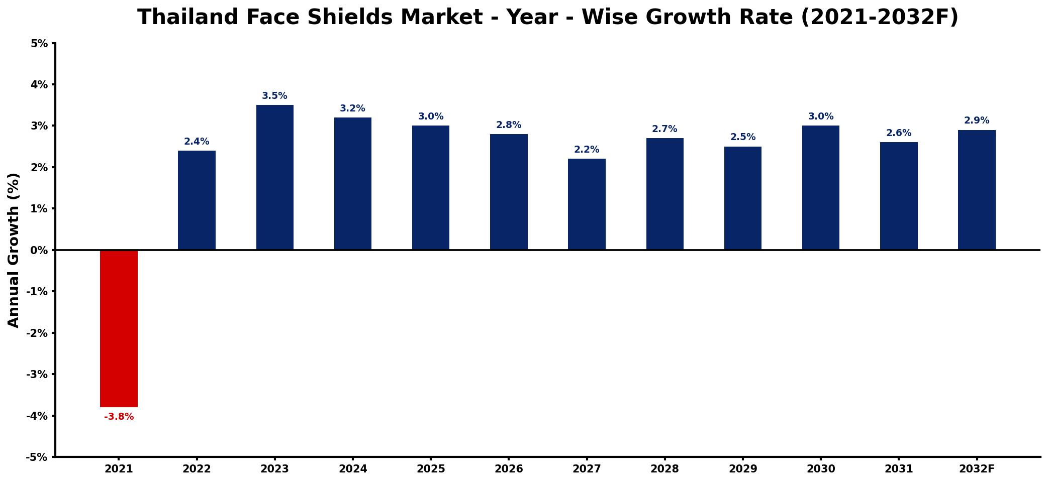 Thailand Face Shields Market Year-wise Growth Rate and Key Drivers