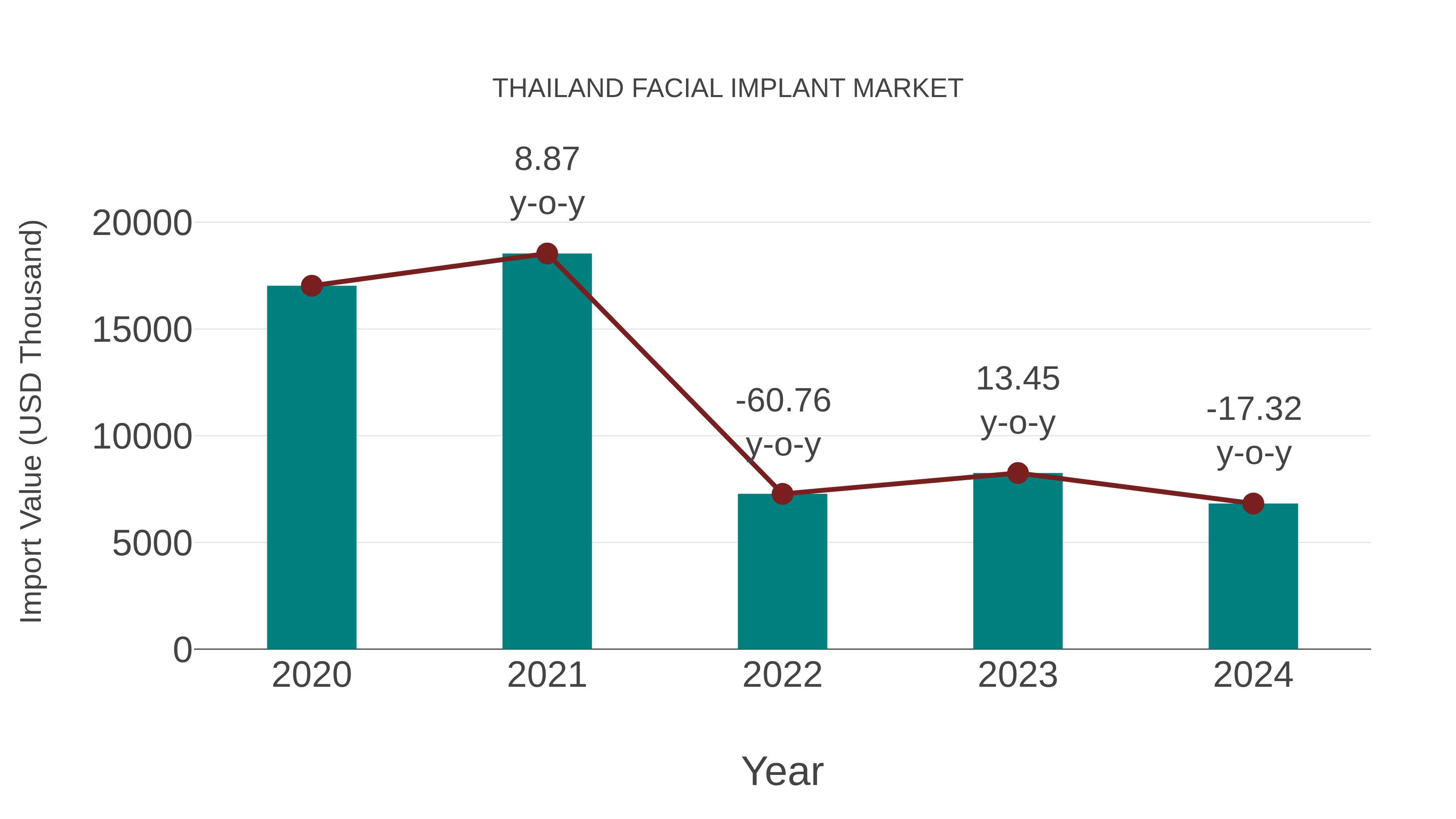  Thailand Facial Implant Market: Import Trend Analysis