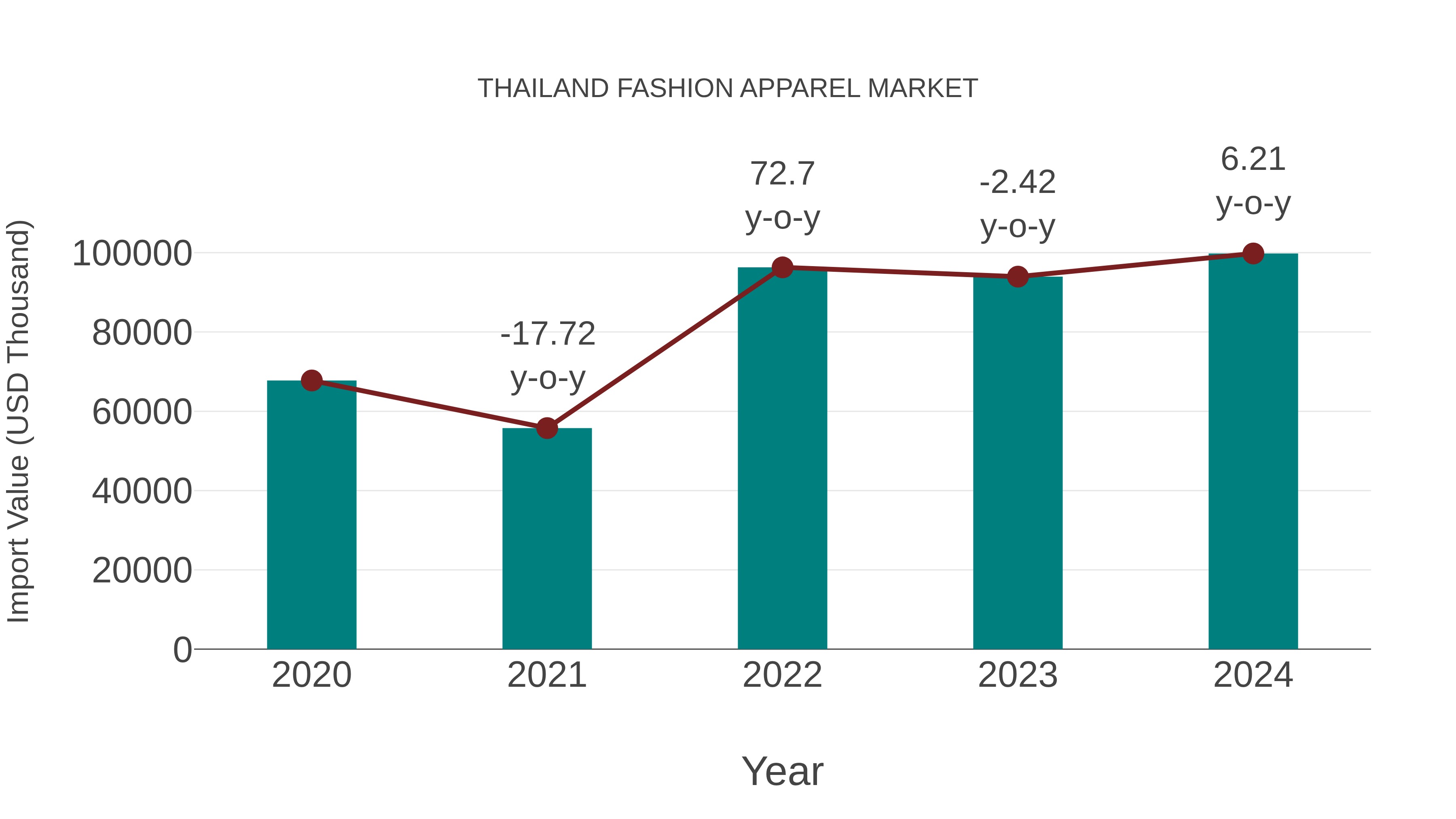  Thailand Fashion Apparel Market: Import Trend Analysis