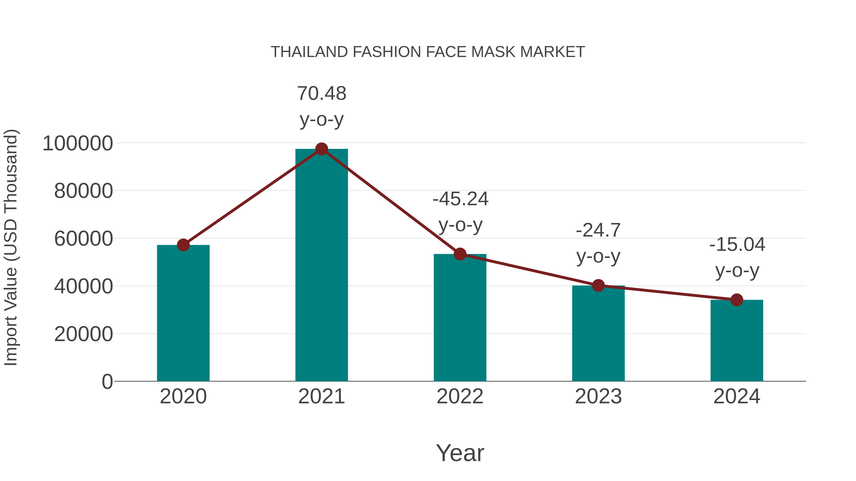 Thailand Fashion Face Mask Market: Import Trend Analysis