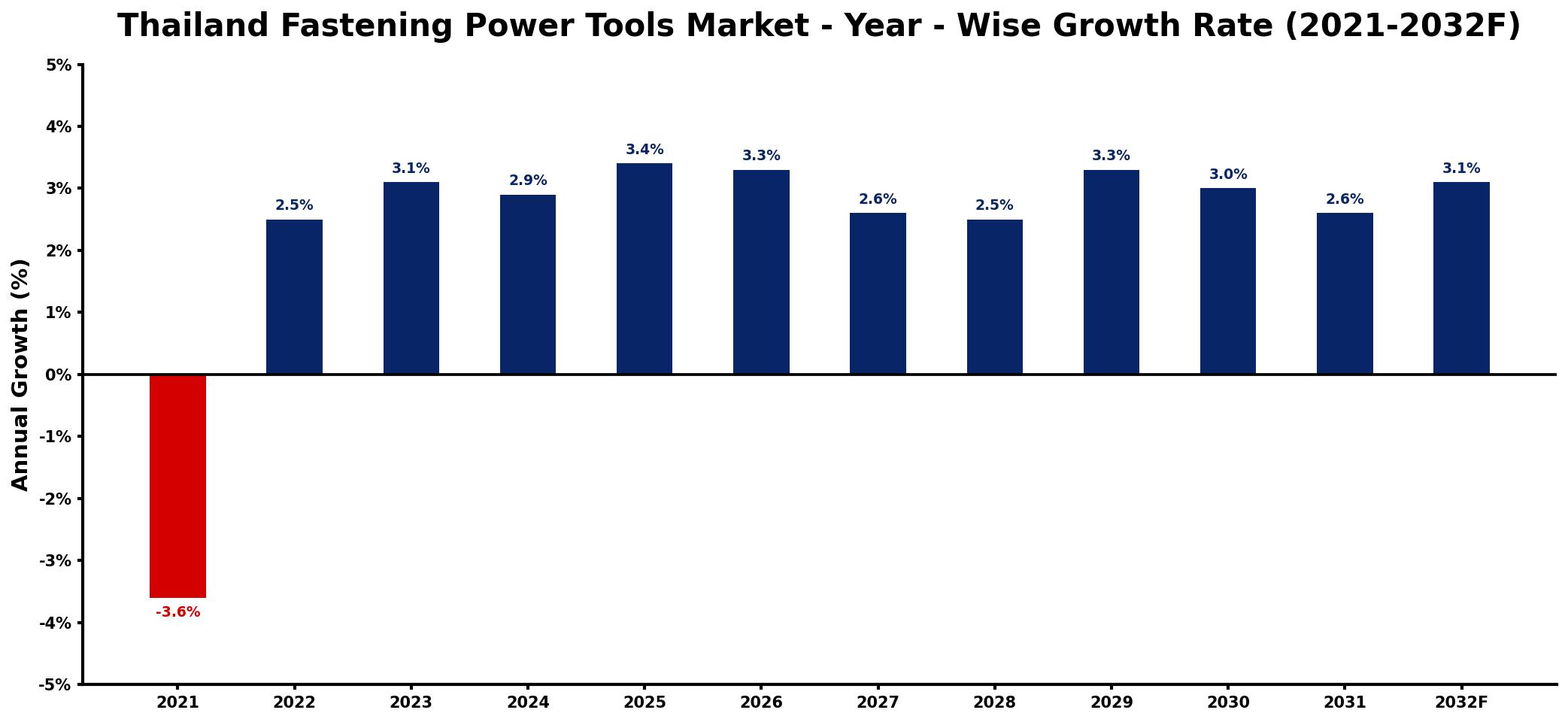 Thailand Fastening Power Tools Market Year-wise Growth Rate and Key Drivers