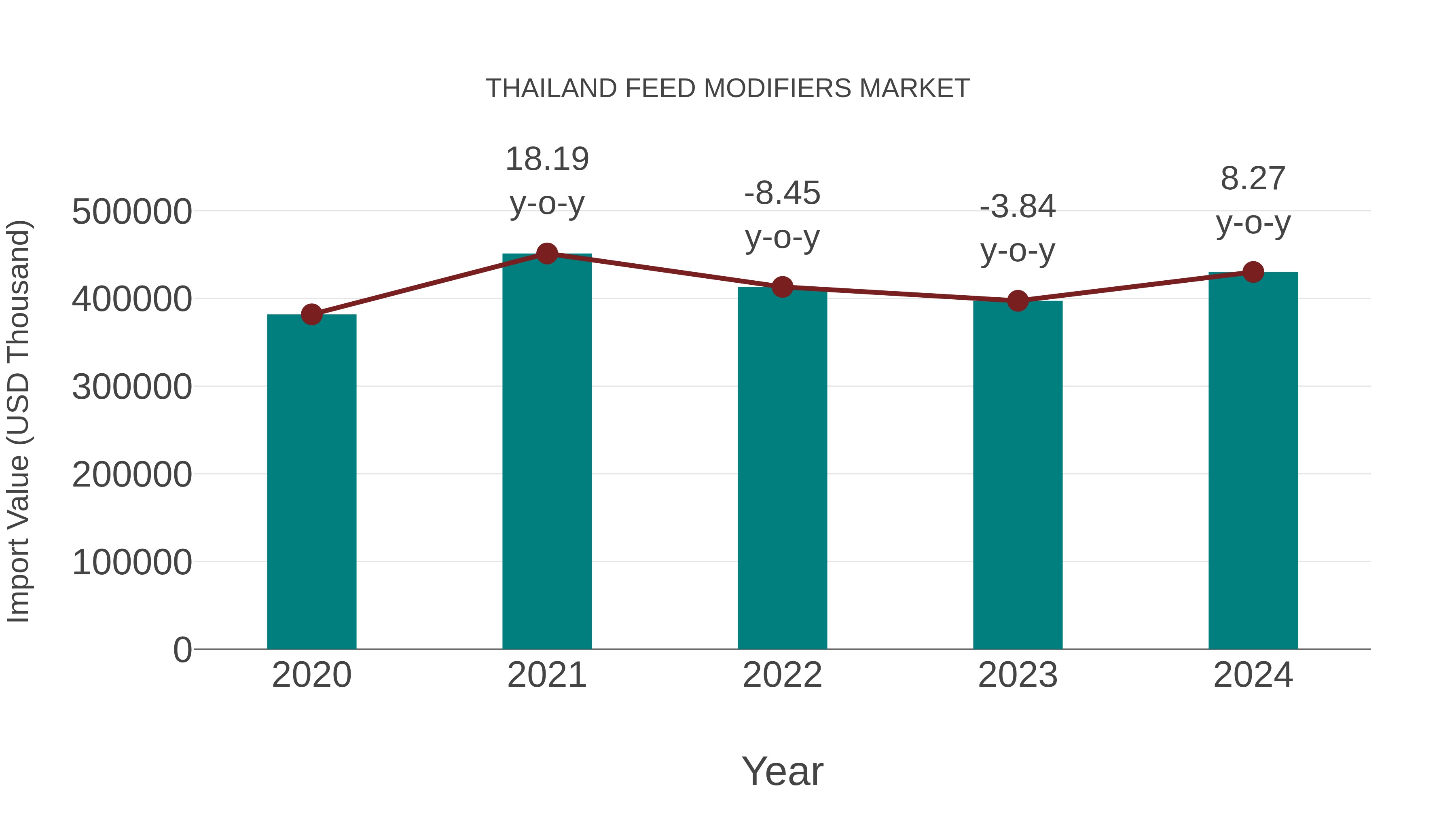 Thailand Feed Modifiers Market: Import Trend Analysis