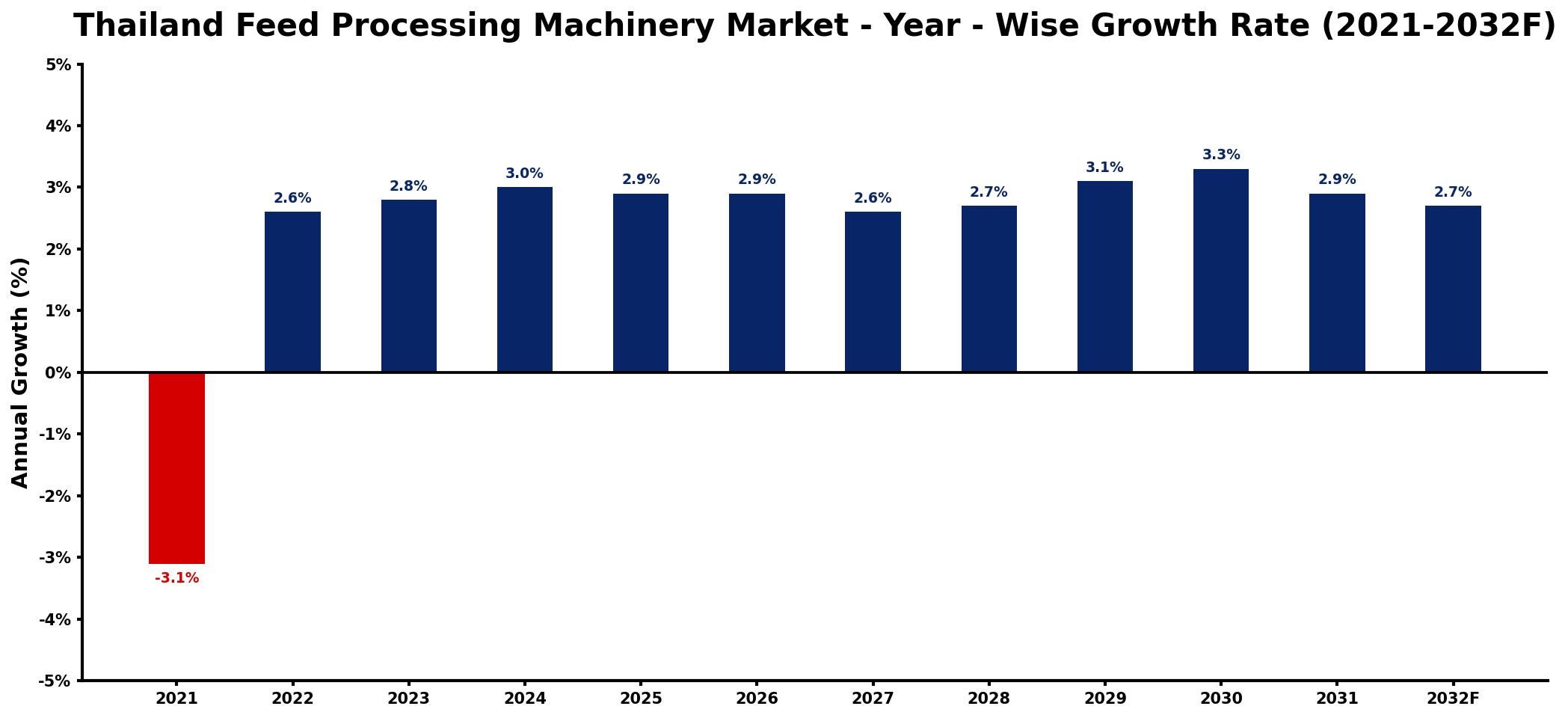 Thailand Feed Processing Machinery Market Year-wise Growth Rate and Key Drivers