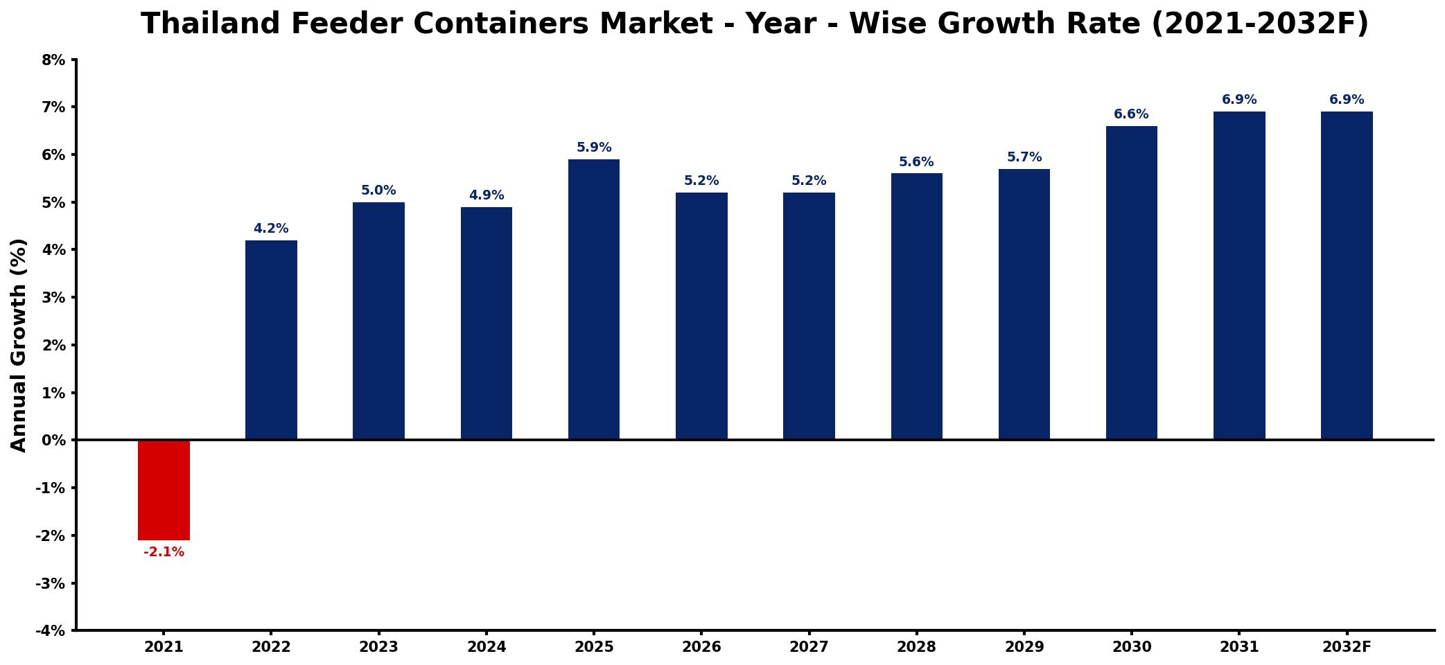 Thailand Feeder Containers Market Year-wise Growth Rate and Key Drivers