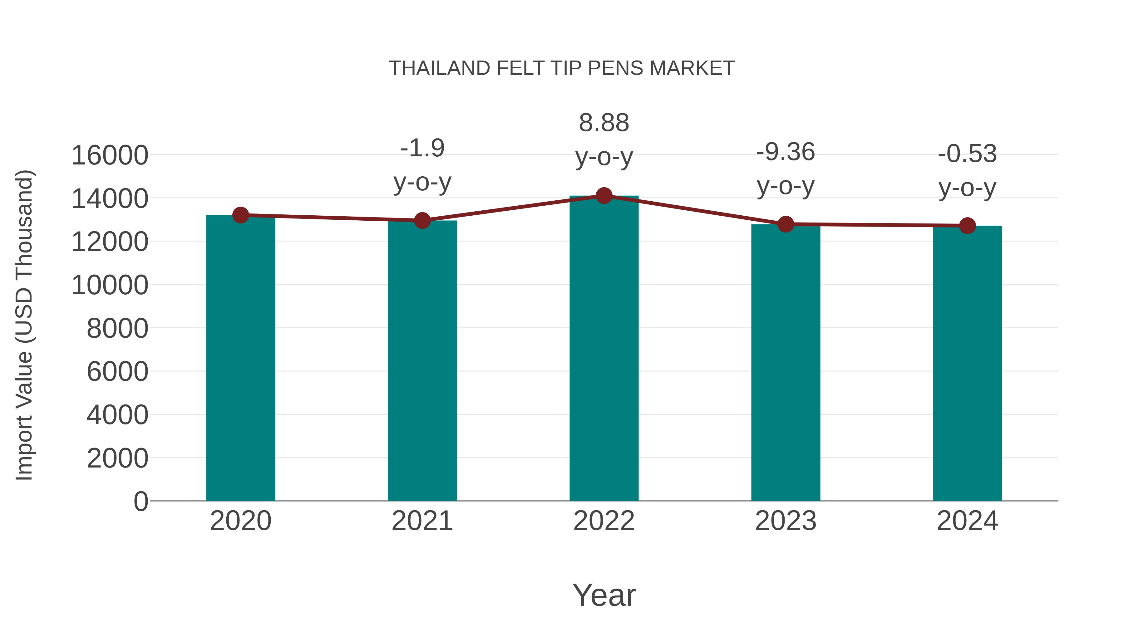  Thailand Felt Tip Pens Market: Import Trend Analysis