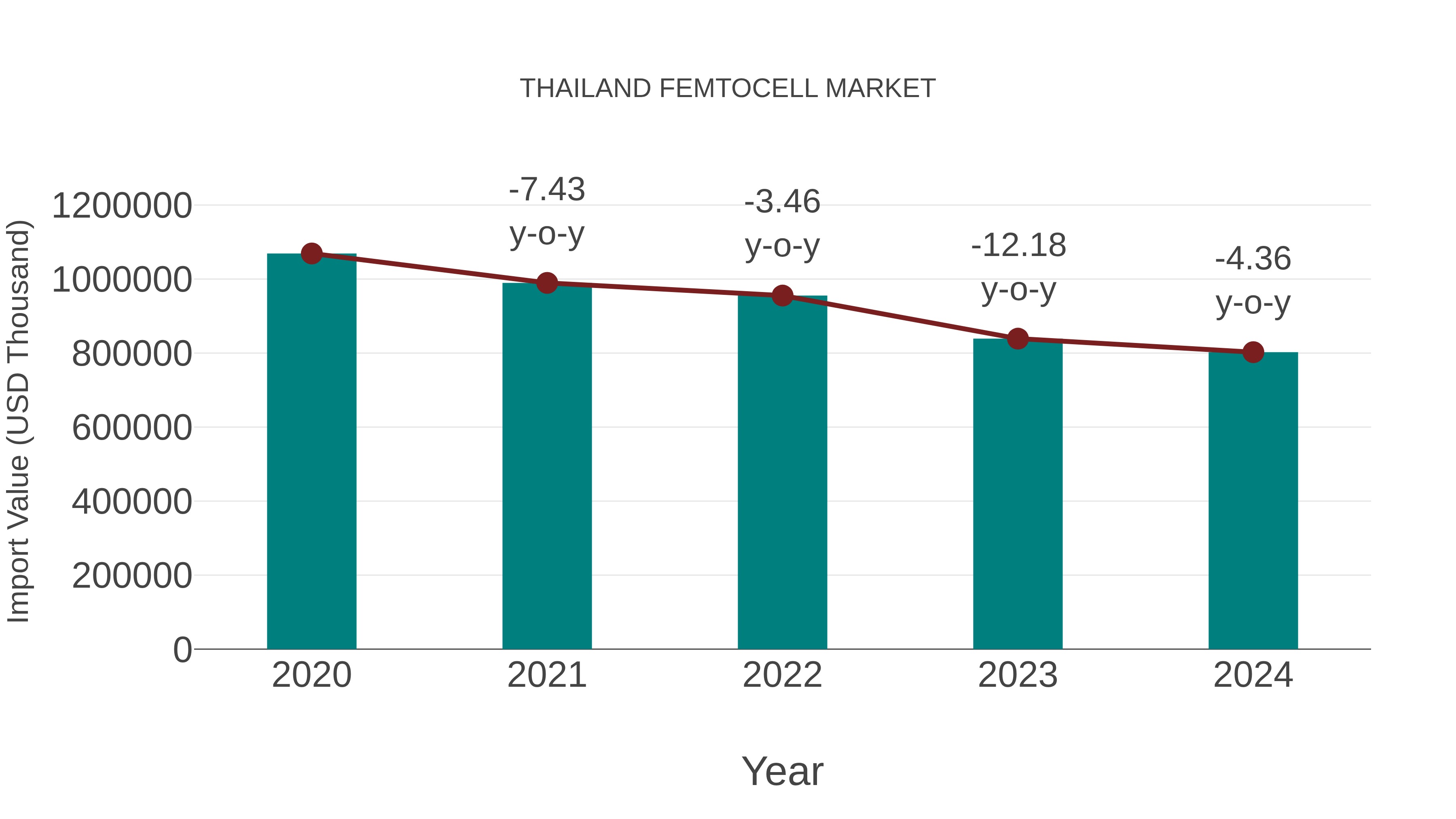  Thailand Femtocell Market: Import Trend Analysis