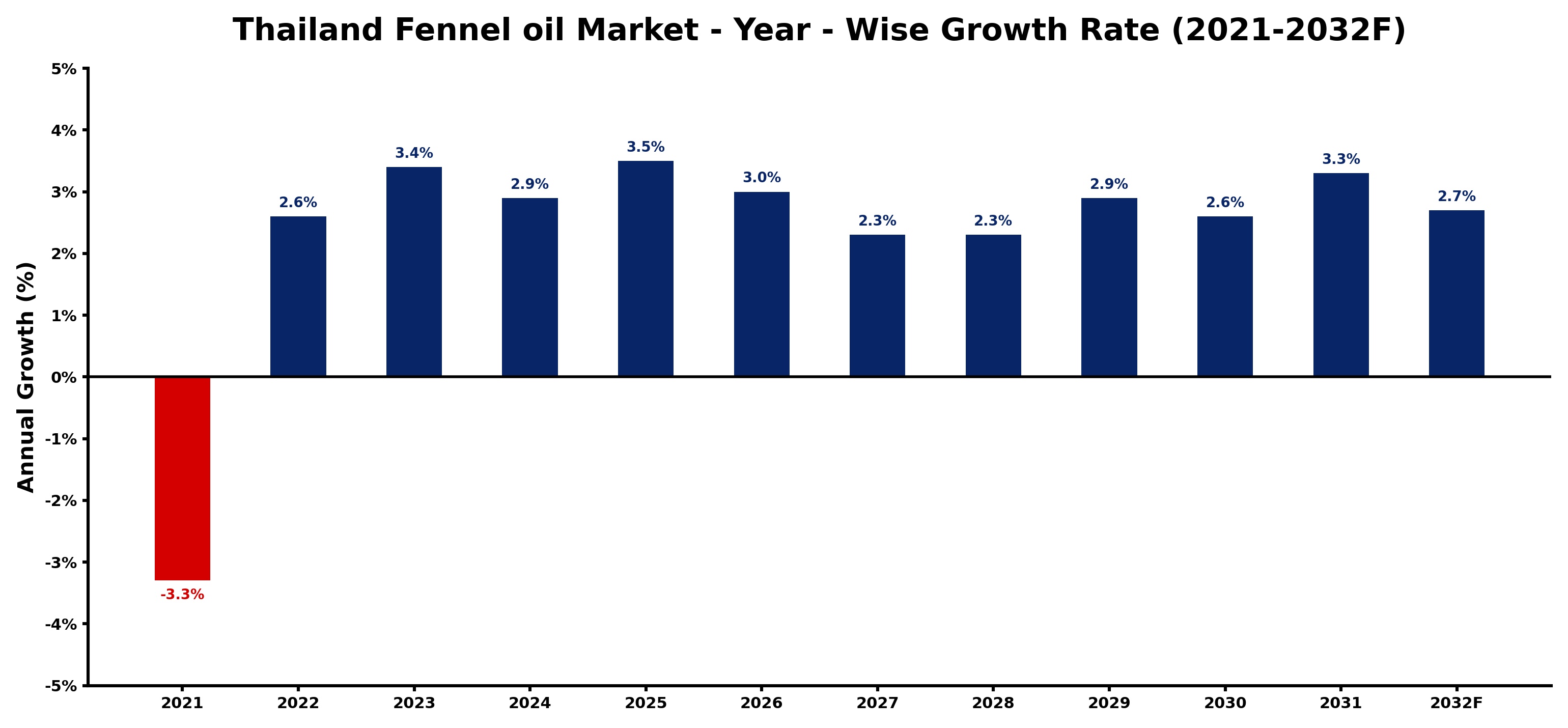 Thailand Fennel oil Market Year-wise Growth Rate and Key Drivers
