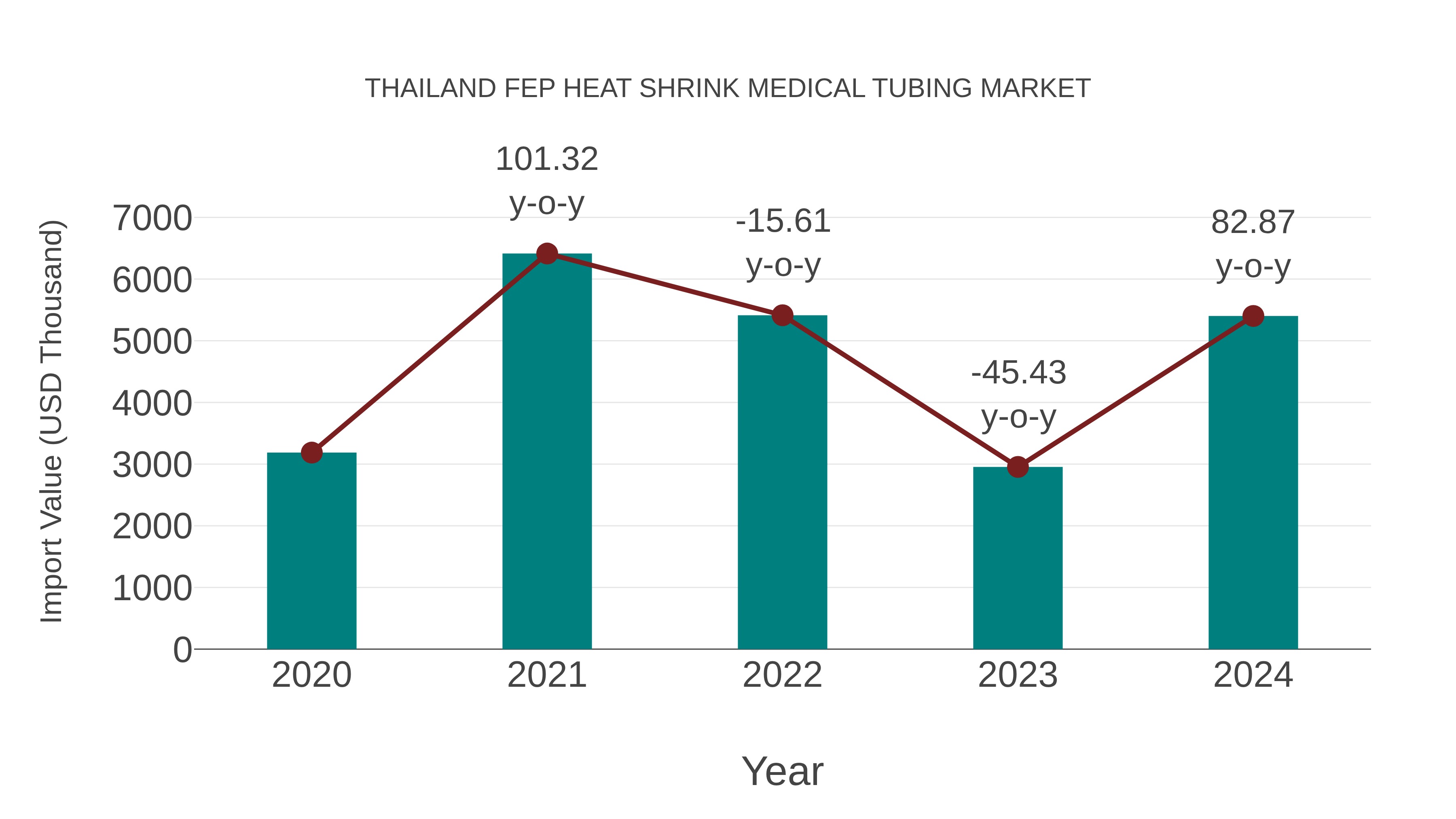 Thailand Fep Heat Shrink Medical Tubing Market: Import Trend Analysis