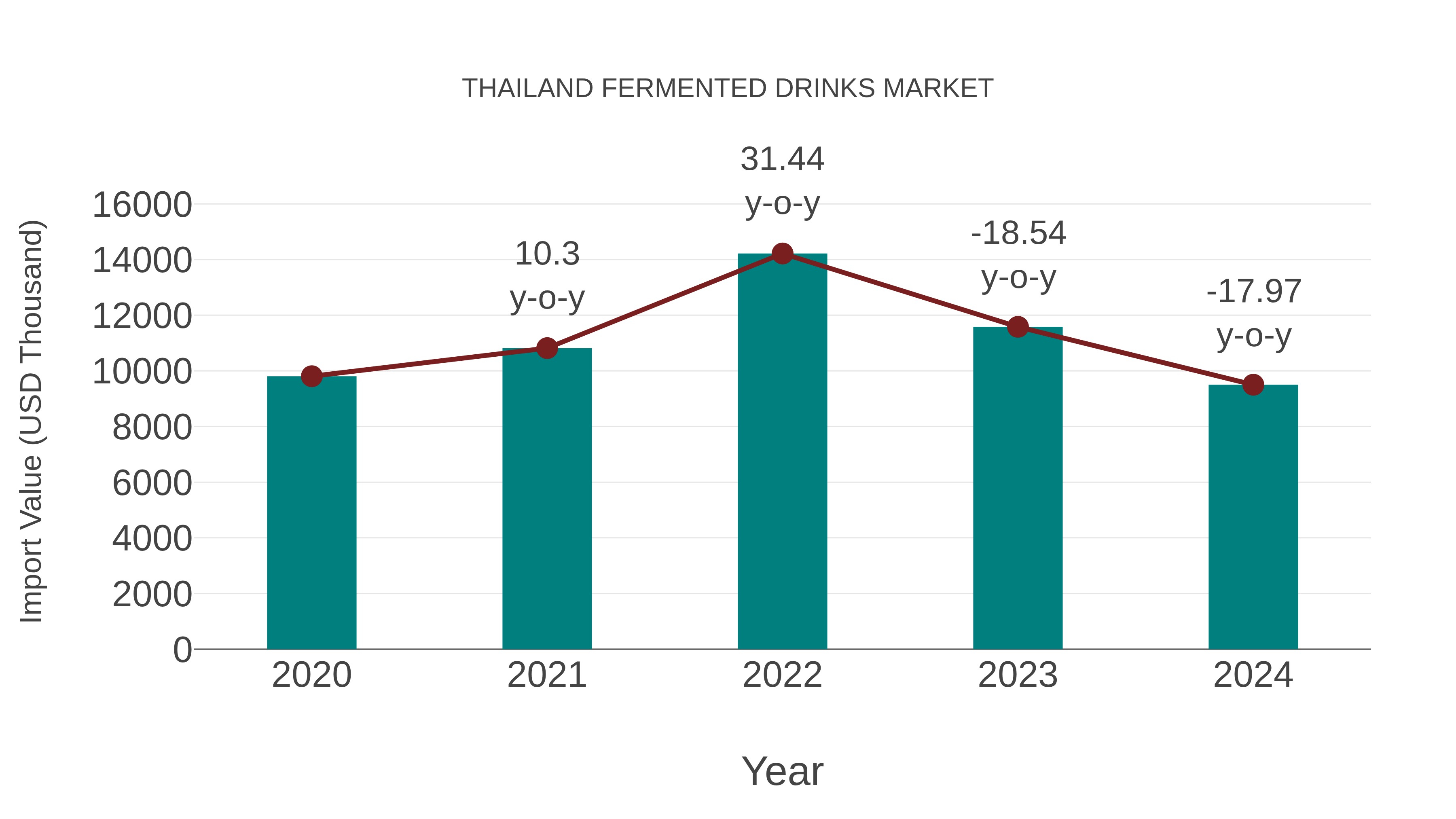  Thailand Fermented Drinks Market: Import Trend Analysis