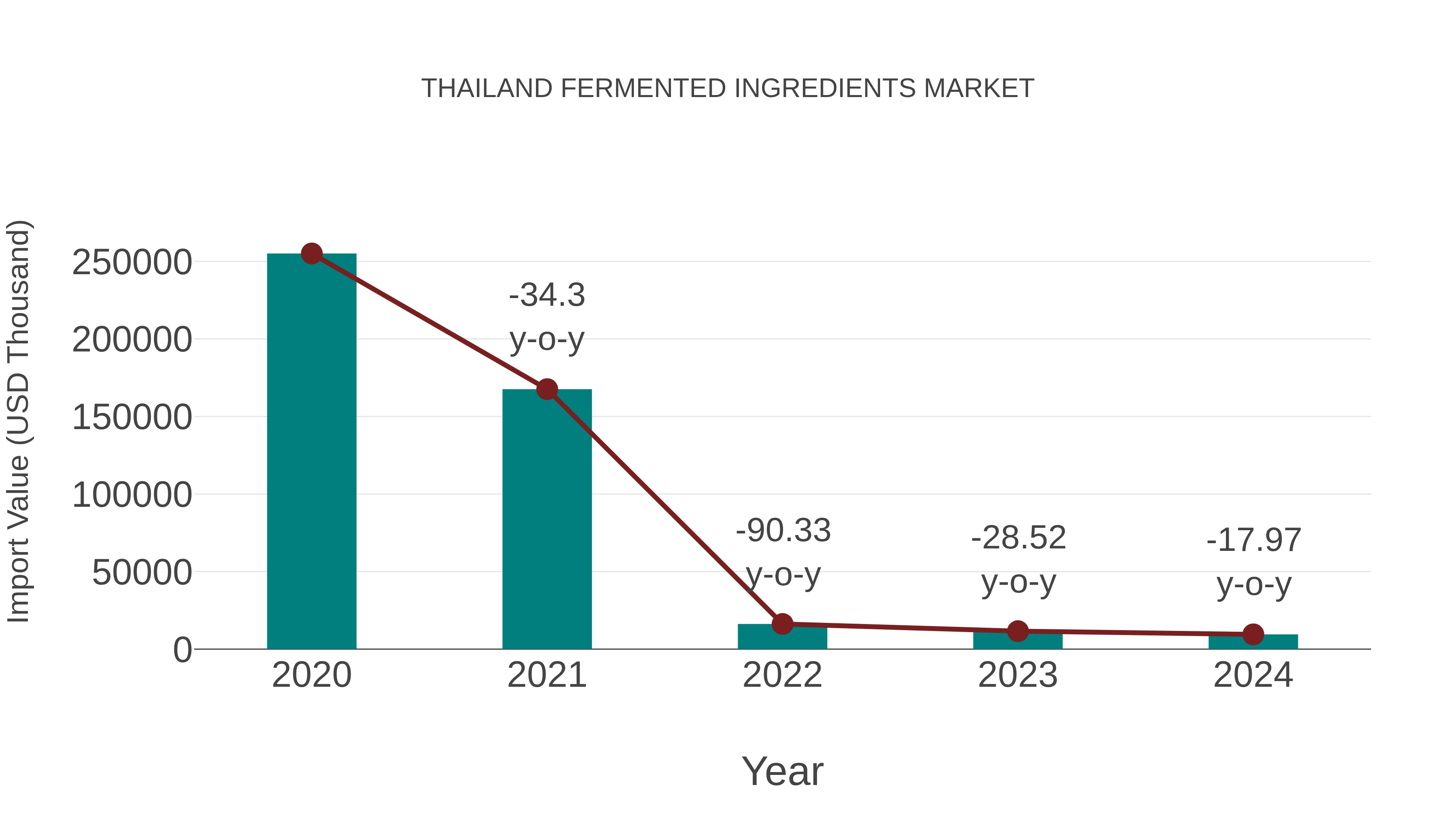 Thailand Fermented Ingredients Market: Import Trend Analysis