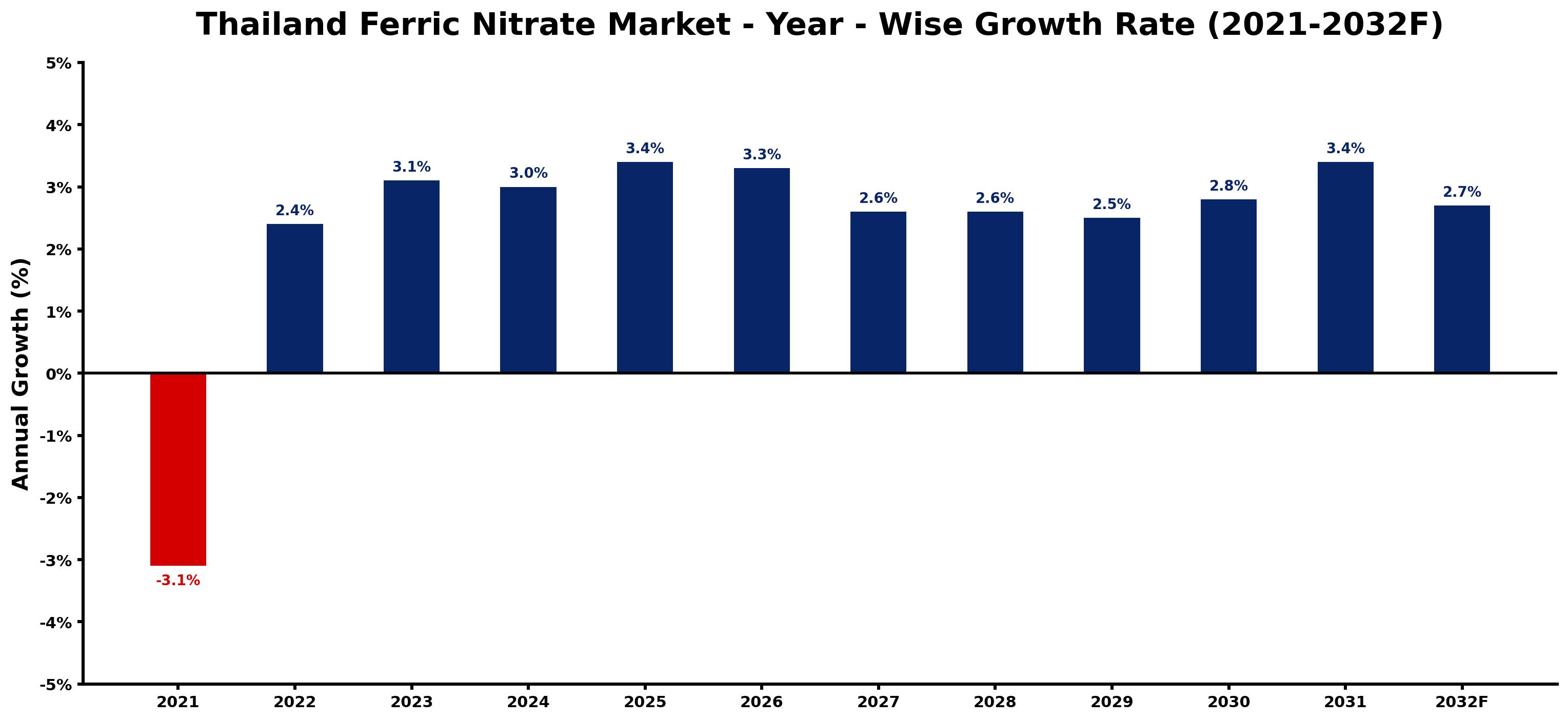 Thailand Ferric Nitrate Market Year-wise Growth Rate and Key Drivers